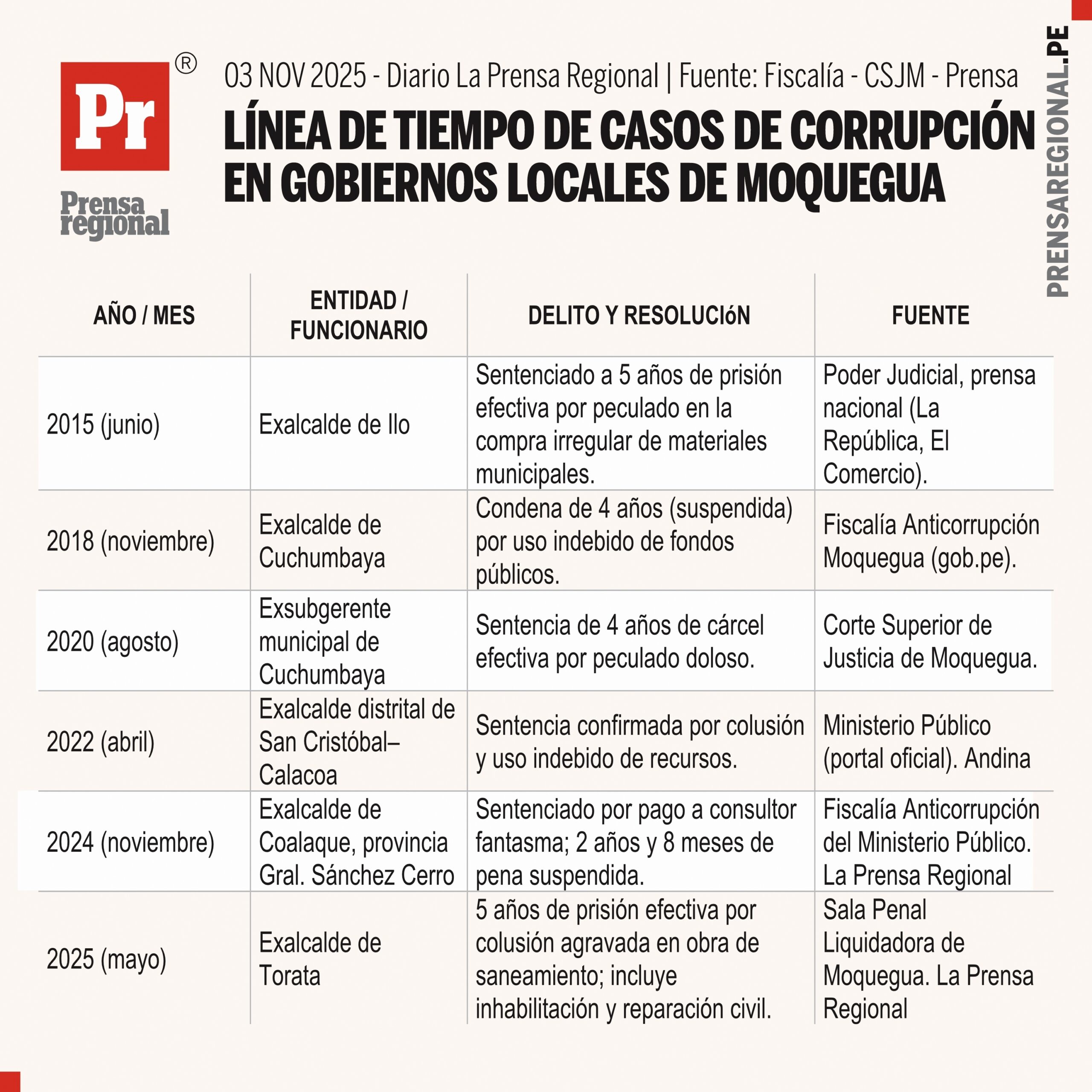 La lucha entre la ética de la función pública y la corrupción en Moquegua 1 Graficos Linea de tiempo corrupcion 03112025 scaled La Prensa Regional