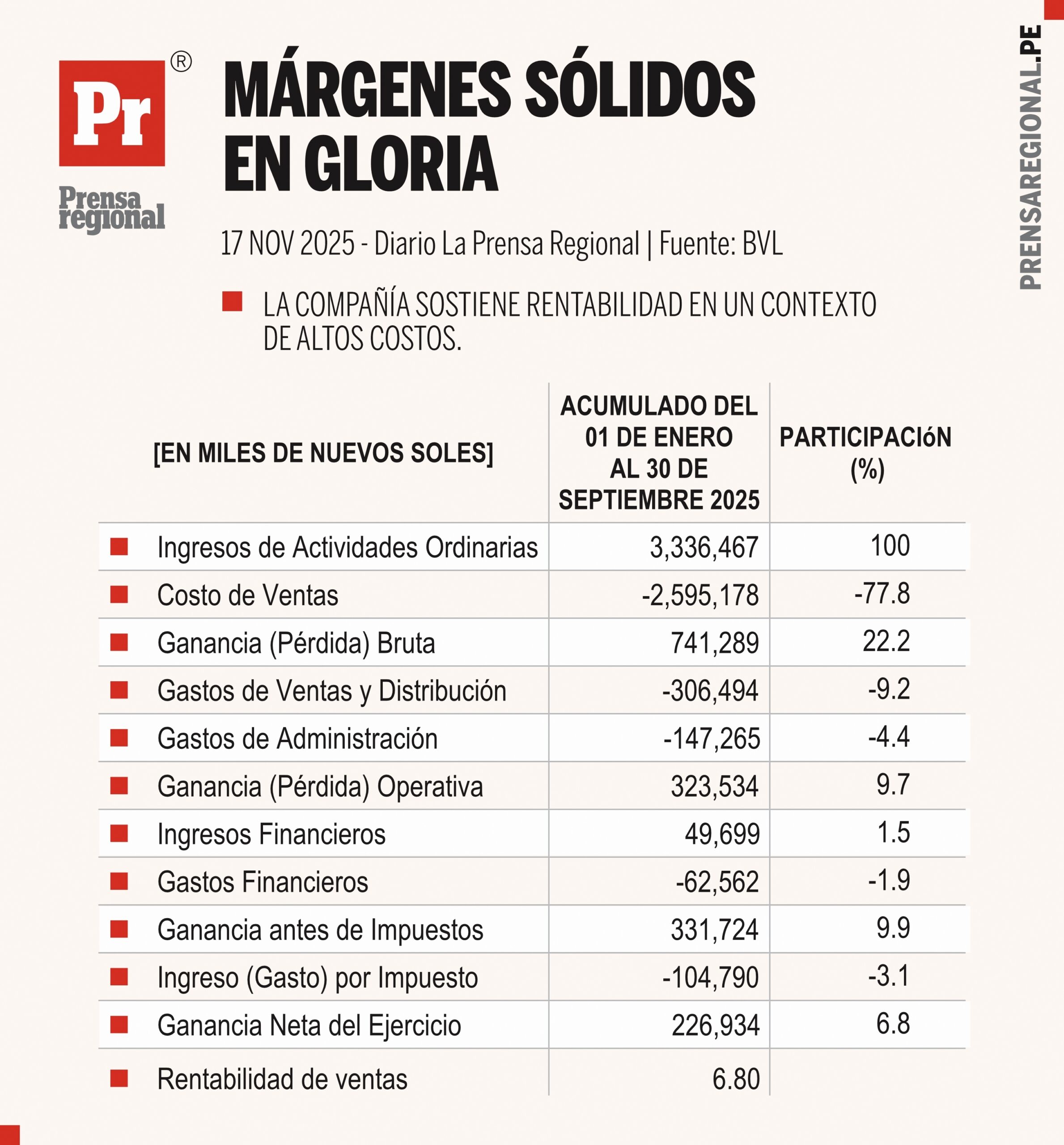 Gloria mantiene márgenes firmes en la industria láctea 2025 1 Graficos Margenes Solidos en Gloria 16112025 scaled La Prensa Regional