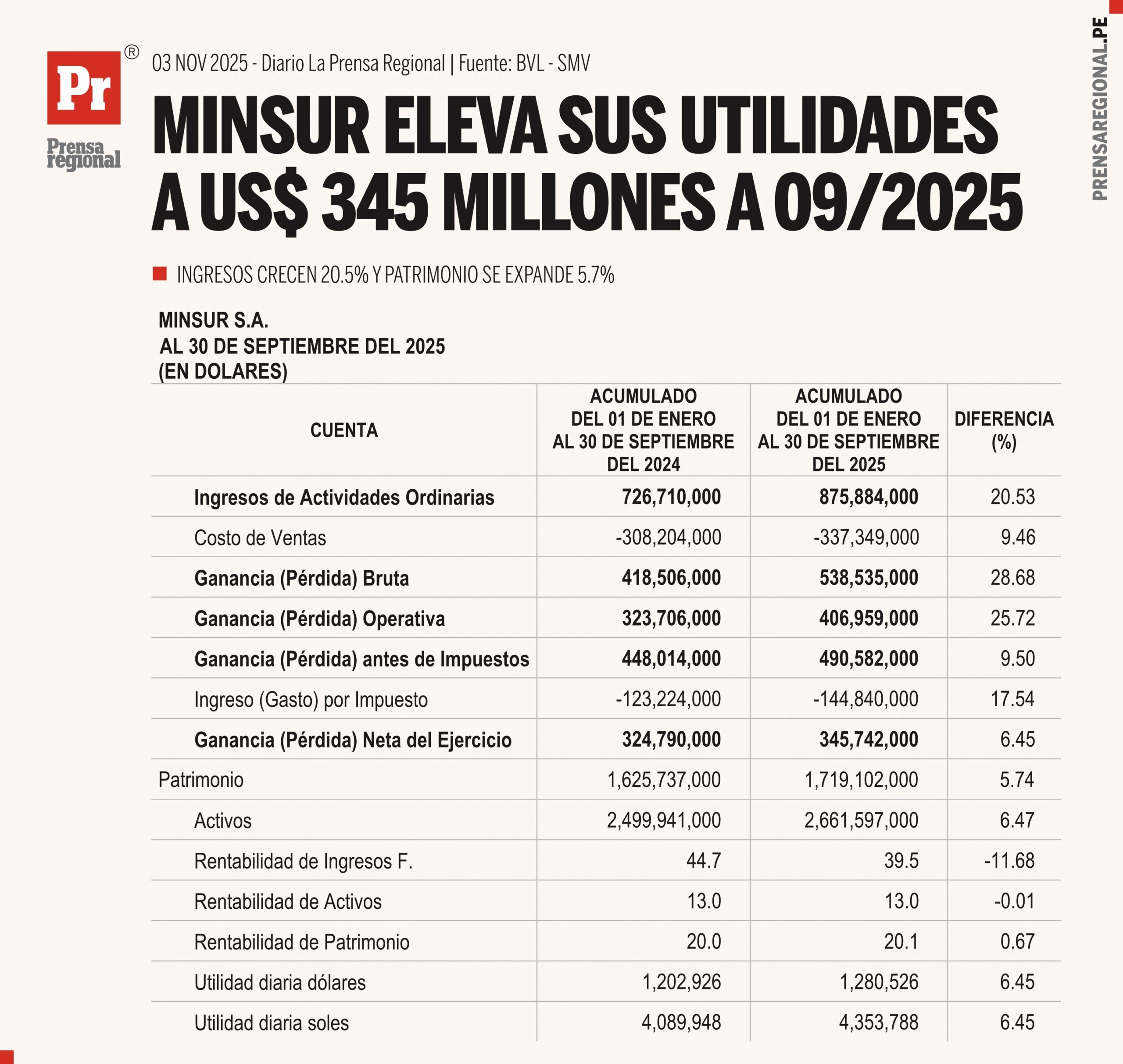 Minsur eleva sus utilidades a US$ 345 millones a setiembre de 2025 1 Graficos Minsur eleva utilidades 03112025 scaled La Prensa Regional