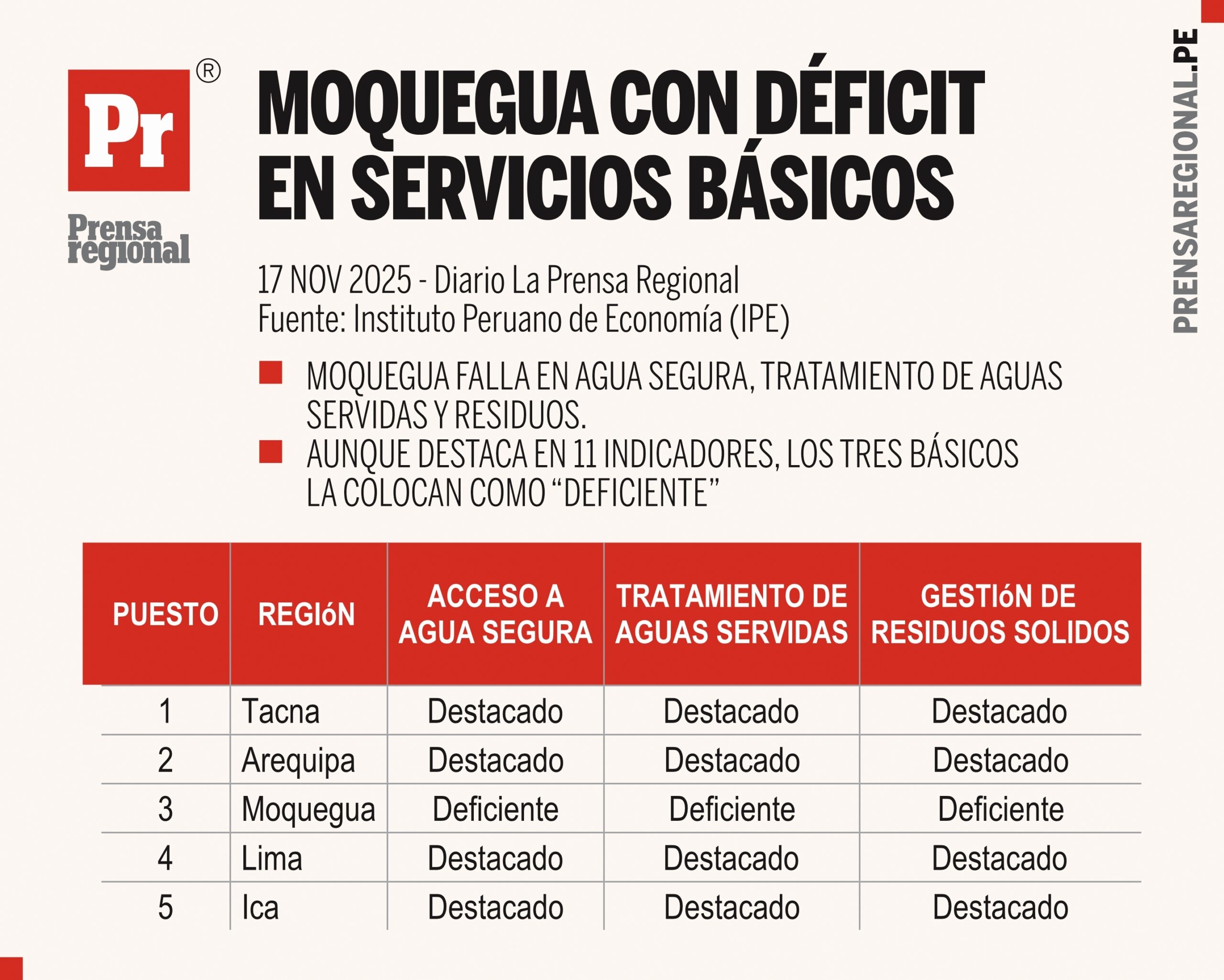 Moquegua: brechas y desafíos ambientales 2025 1 Graficos Moquegua con Deficit en Servicios Basicos 16112025 scaled La Prensa Regional