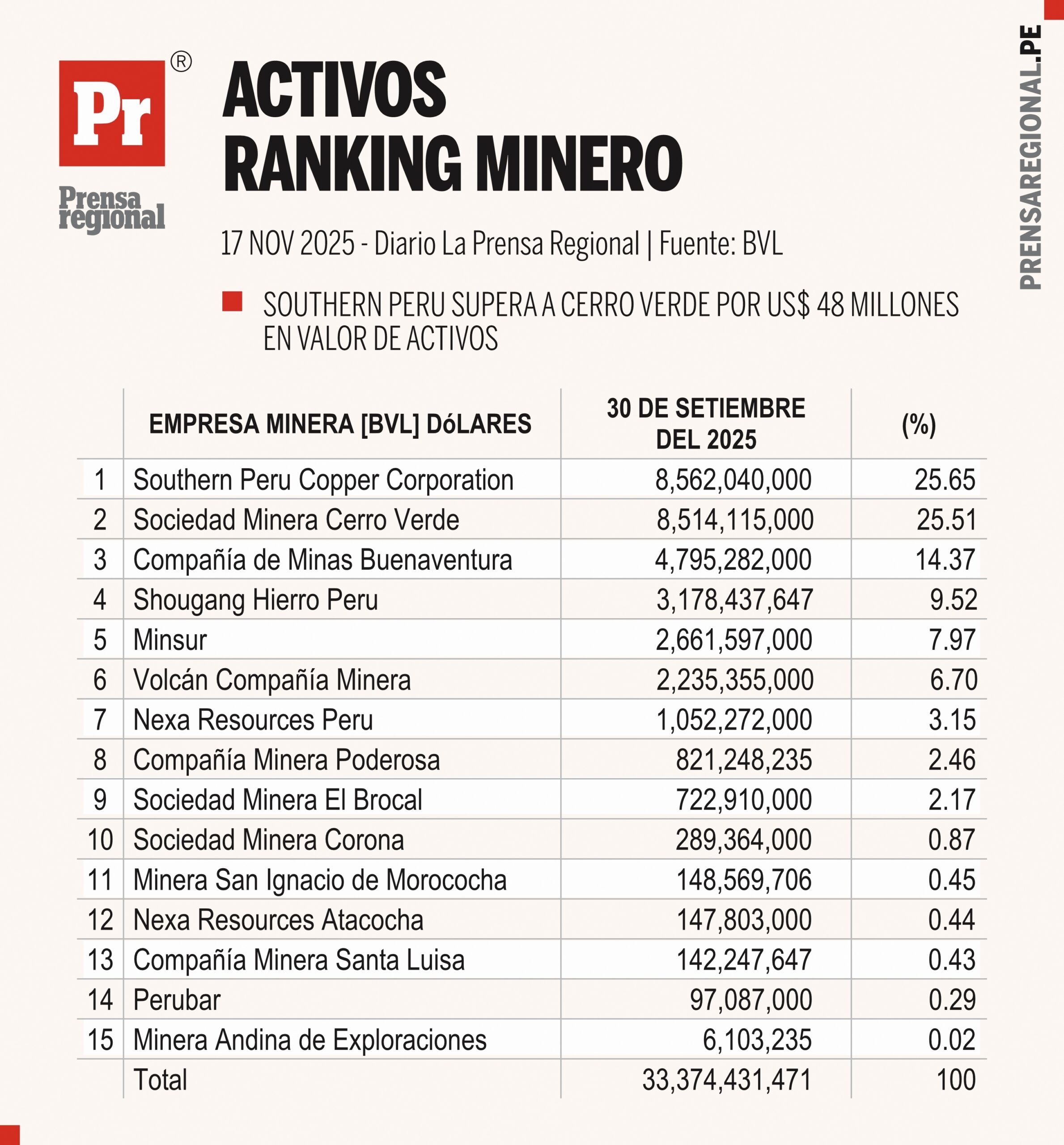 Balance de activos del sur: Southern Perú supera a Cerro Verde 1 Graficos Ranking Activos Mineros Ranking 16112025 scaled La Prensa Regional