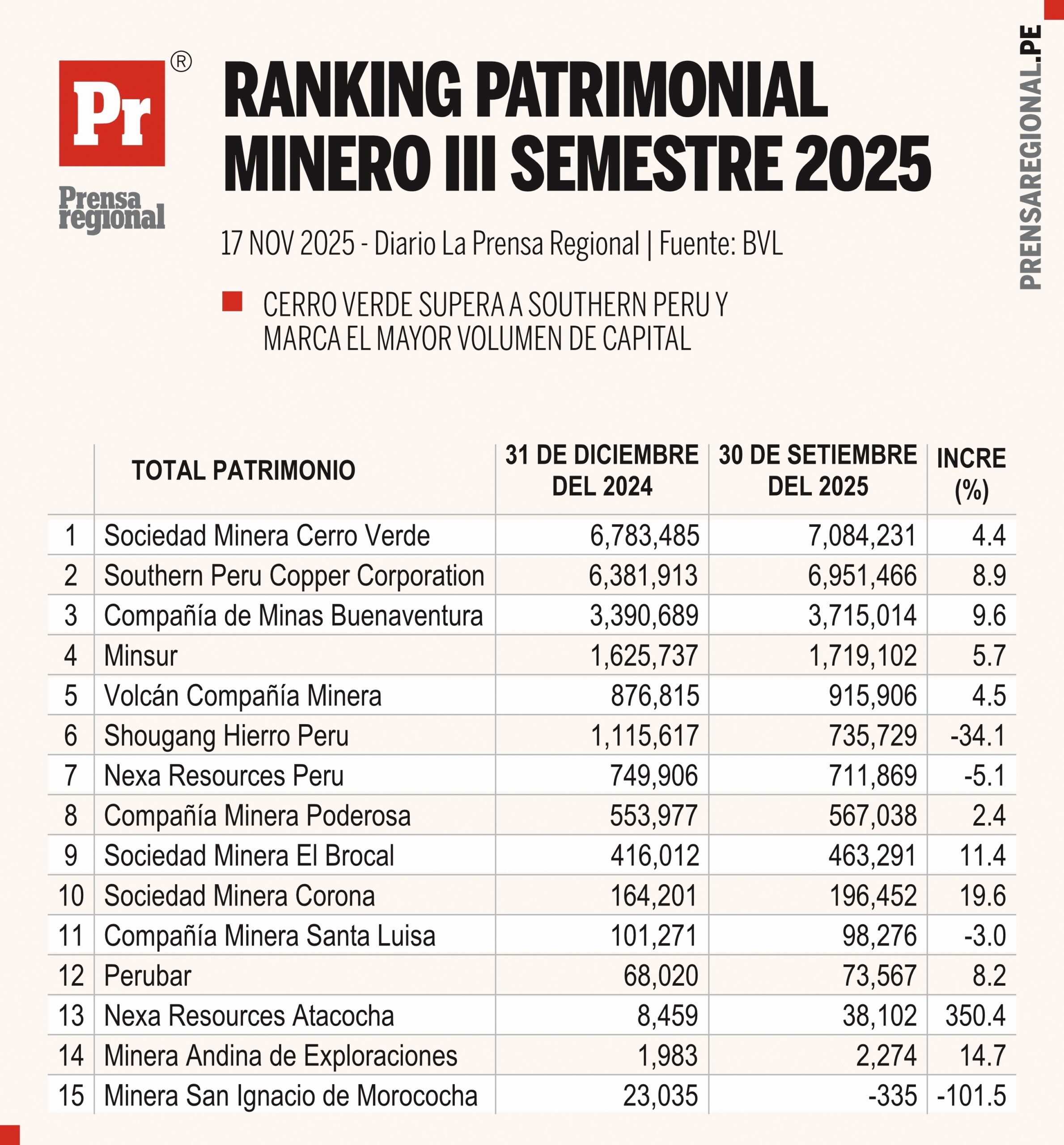 Sociedad Minera Cerro Verde lidera el patrimonio minero en el Perú 1 Graficos Ranking Patrimonial Minero 16112025 scaled La Prensa Regional