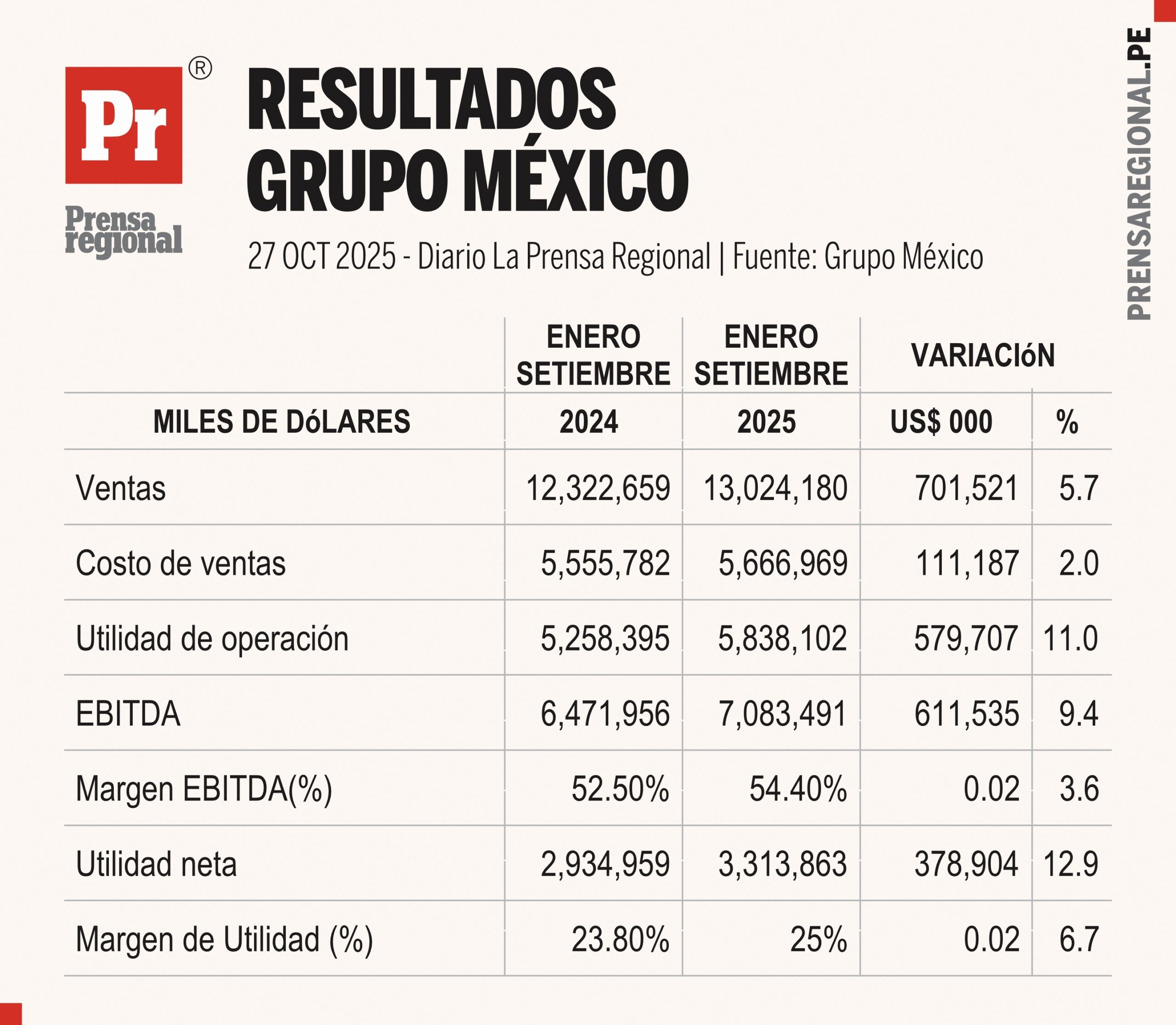 Utilidades de Southern Peru crecen 19.8% y suman US$ 1,454 millones a setiembre 2 Graficos Resultados Grupo Mexico 03112025 scaled La Prensa Regional