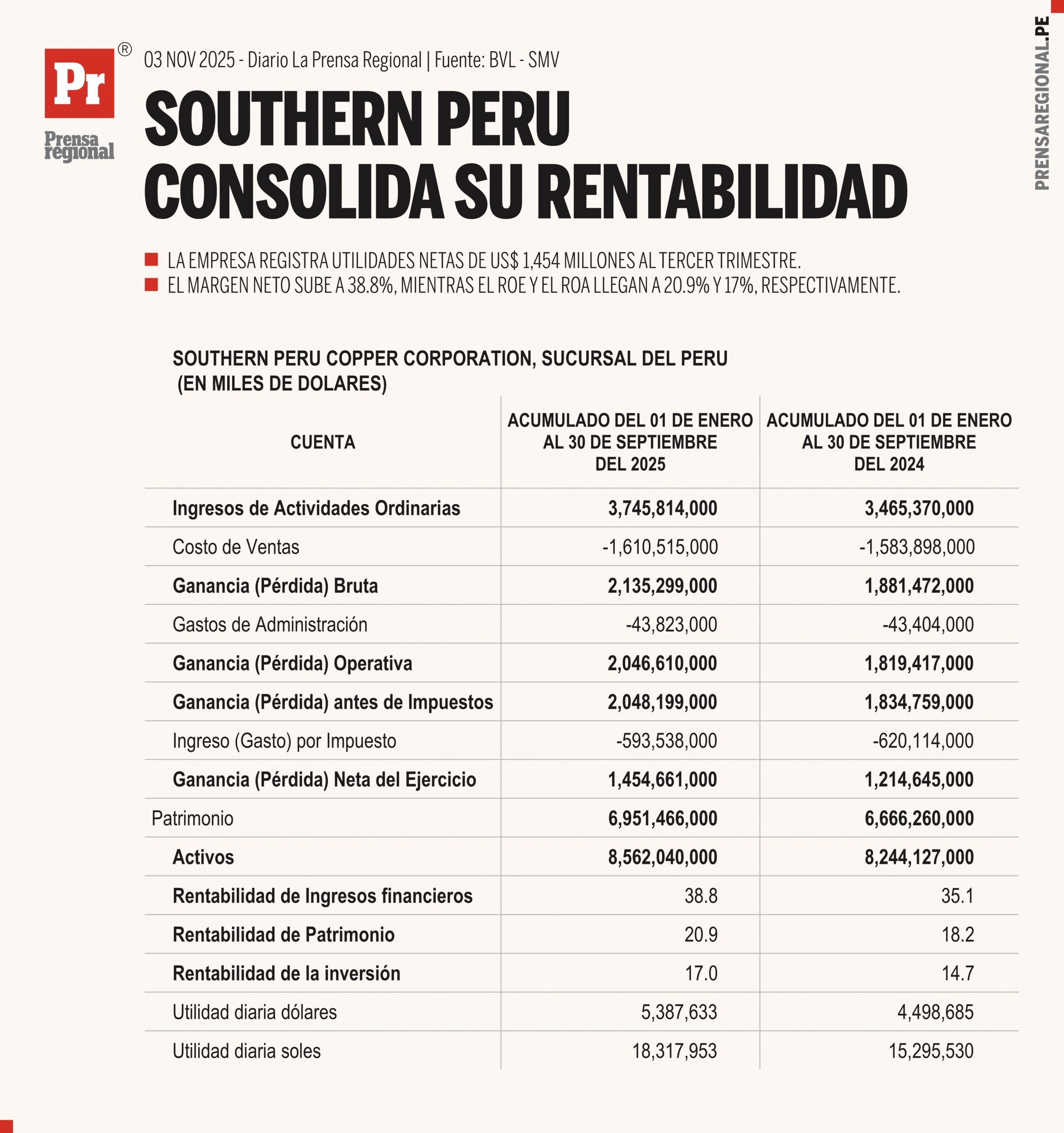 Utilidades de Southern Peru crecen 19.8% y suman US$ 1,454 millones a setiembre 1 Graficos Southern Peru consolida su rentabilidad 03112025 scaled La Prensa Regional