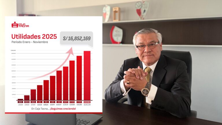 Caja Tacna cierra noviembre con utilidades que bordean los S/ 17 millones