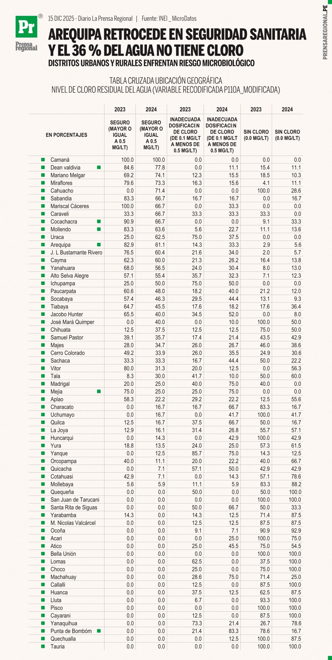 ¿36 % del agua que se consume en Arequipa no tiene cloro? INEI advierte riesgo sanitario 1 Graficos Arequipa retrocede seguridad sanitaria Agua Cloro 15122025 scaled La Prensa Regional