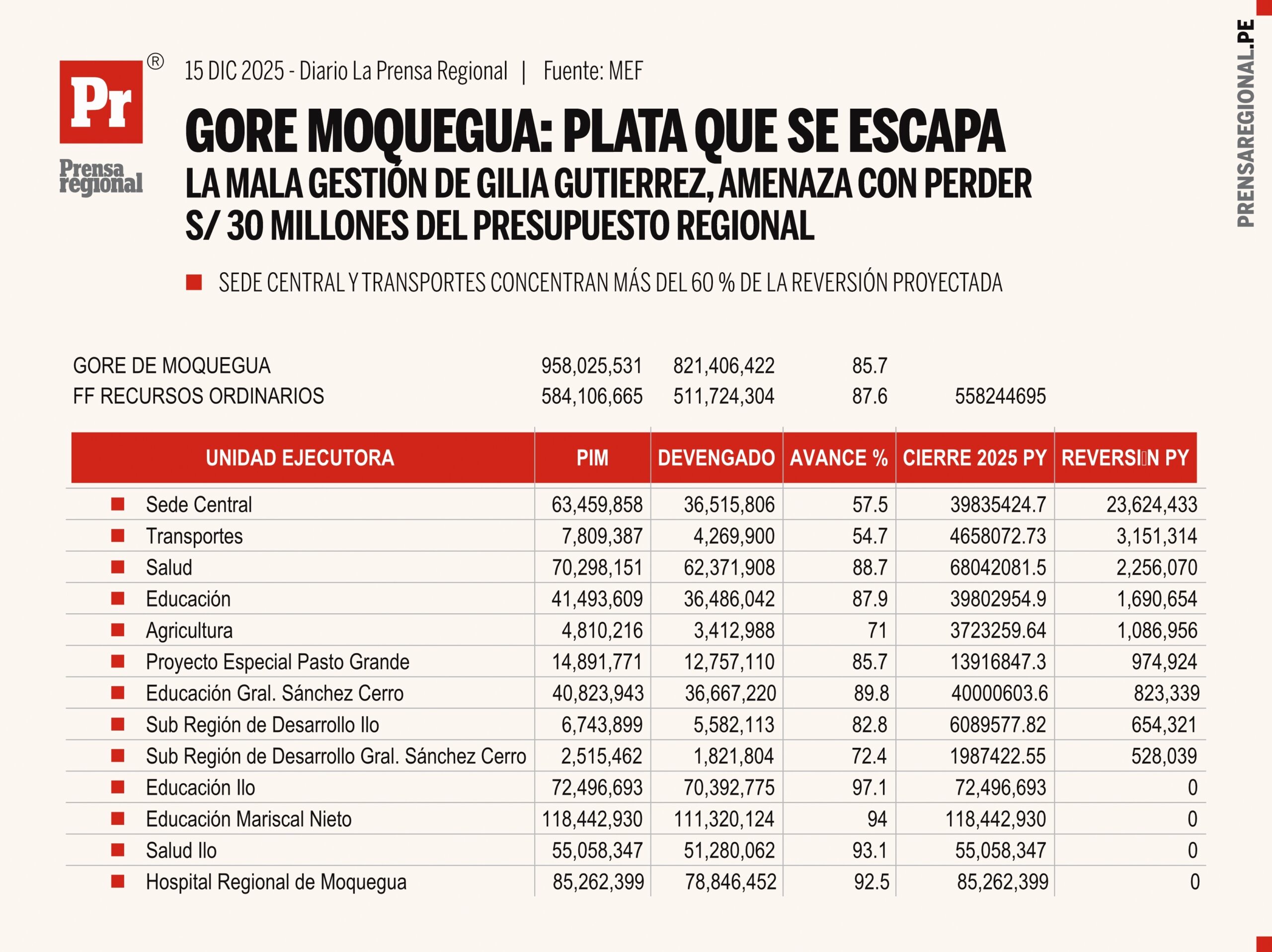 ¿Se perderán S/ 30 millones? GORE Moquegua enfrenta riesgo de reversión presupuestal 1 Graficos GORE Moquegua y plata que se escapa 15122025 scaled La Prensa Regional