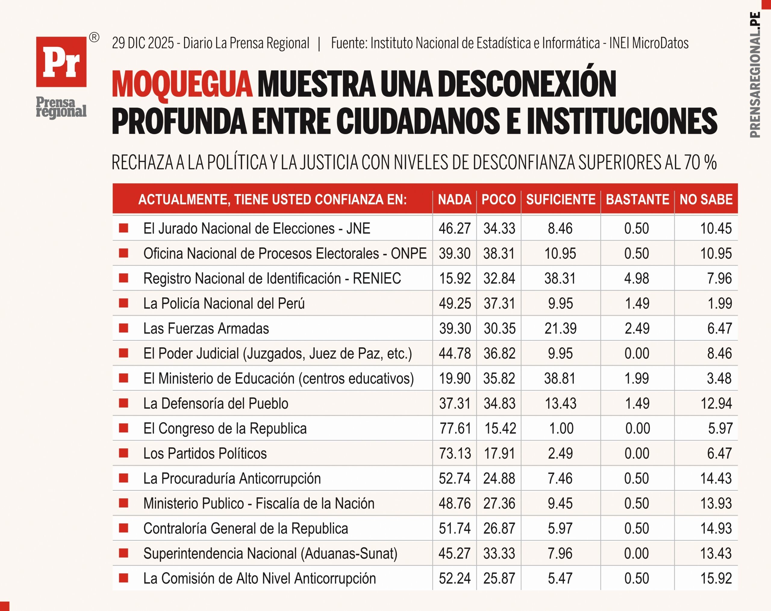 Moquegua desconfía del poder: instituciones políticas y judiciales sin respaldo ciudadano 1 Graficos Moquegua INEI Instituciones 29122025 scaled La Prensa Regional