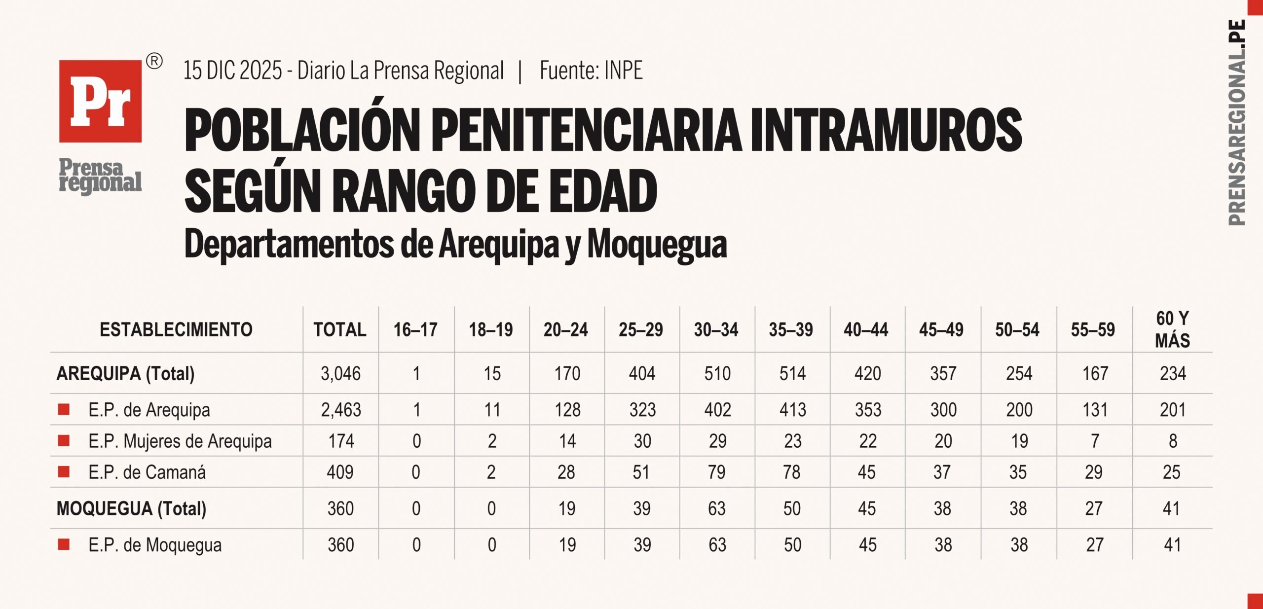 Cárceles de Arequipa, Moquegua y Tacna: jóvenes concentran la mayoría de reclusos 1 Graficos Poblacion penitenciaria Arequipa Moquegua 15122025 scaled La Prensa Regional