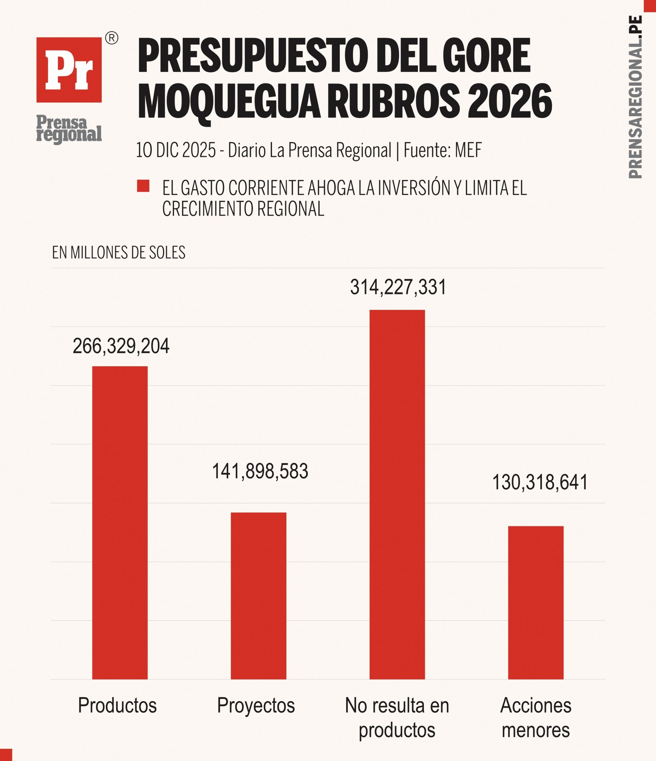 GORE Moquegua: 70 % del presupuesto va a gasto corriente y solo 30 % a inversión 1 Graficos Presupuesto GORE Moquegua 07122025 1 scaled La Prensa Regional