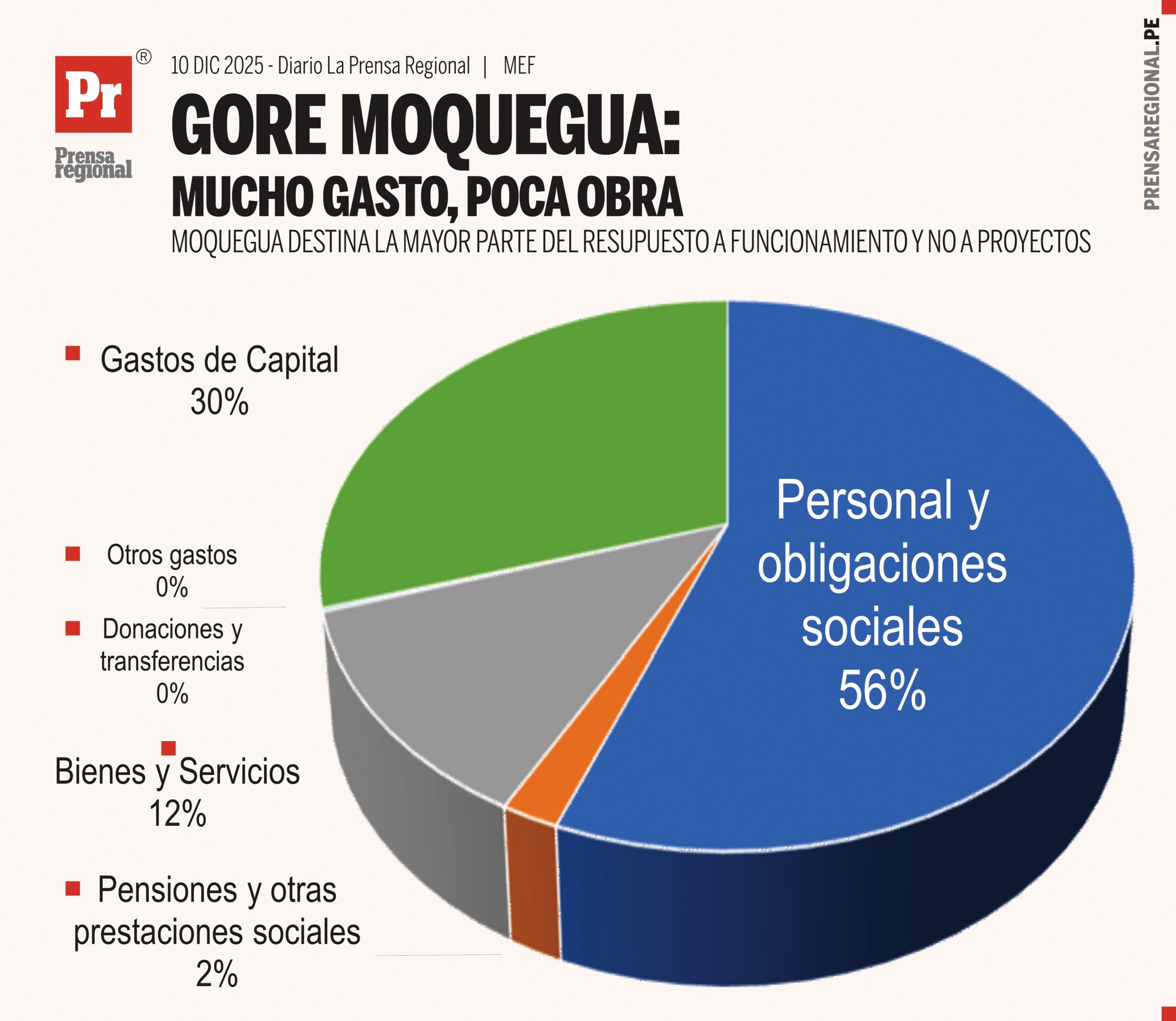 GORE Moquegua: 70 % del presupuesto va a gasto corriente y solo 30 % a inversión 2 Graficos Presupuesto GORE Moquegua 07122025 2 scaled La Prensa Regional