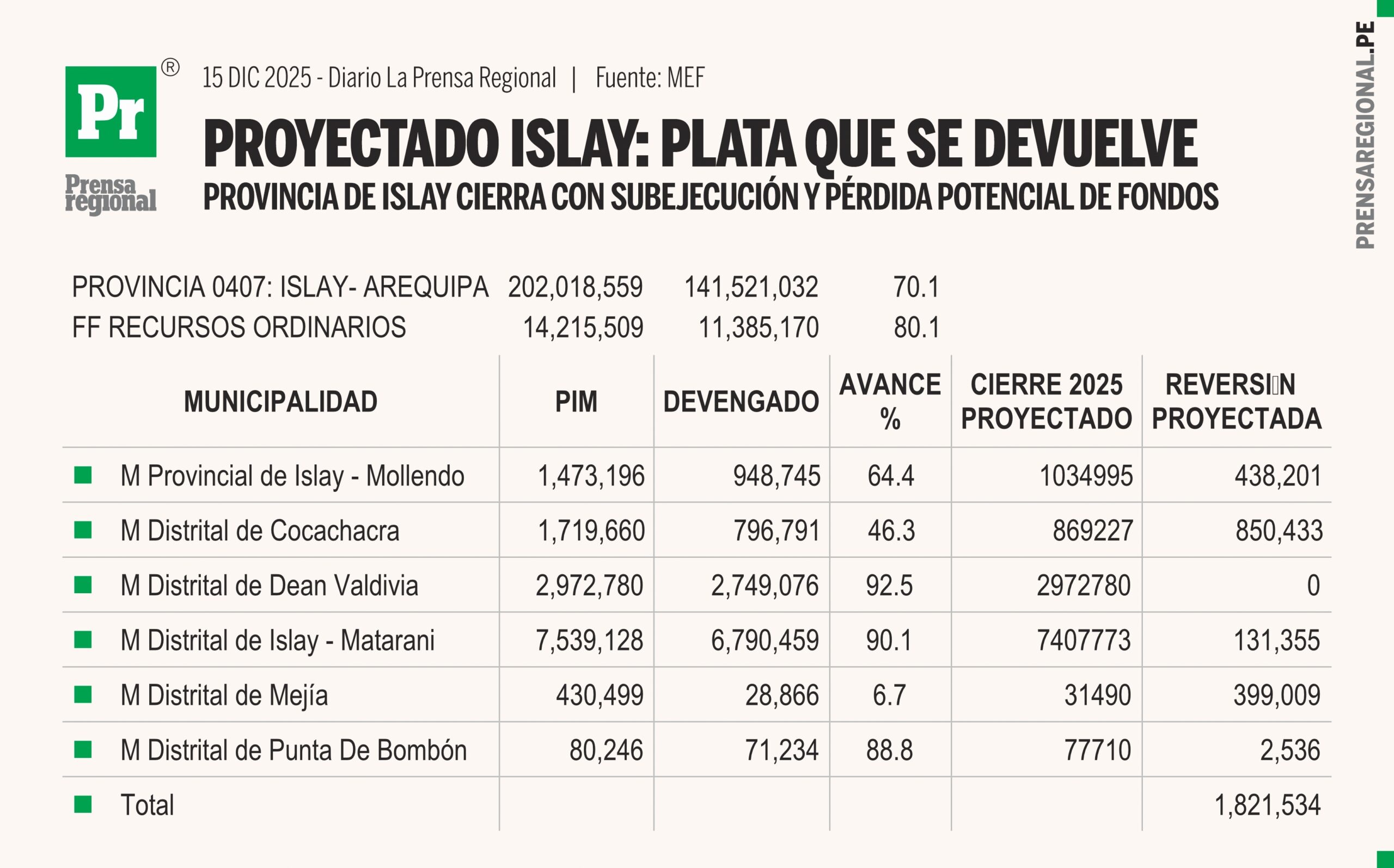 Municipios de la provincia de Islay en rojo: baja ejecución forzaría reversión de S/ 1,8 millones 1 Graficos Proyectado Islay plata que se devuelve 15122025 scaled La Prensa Regional