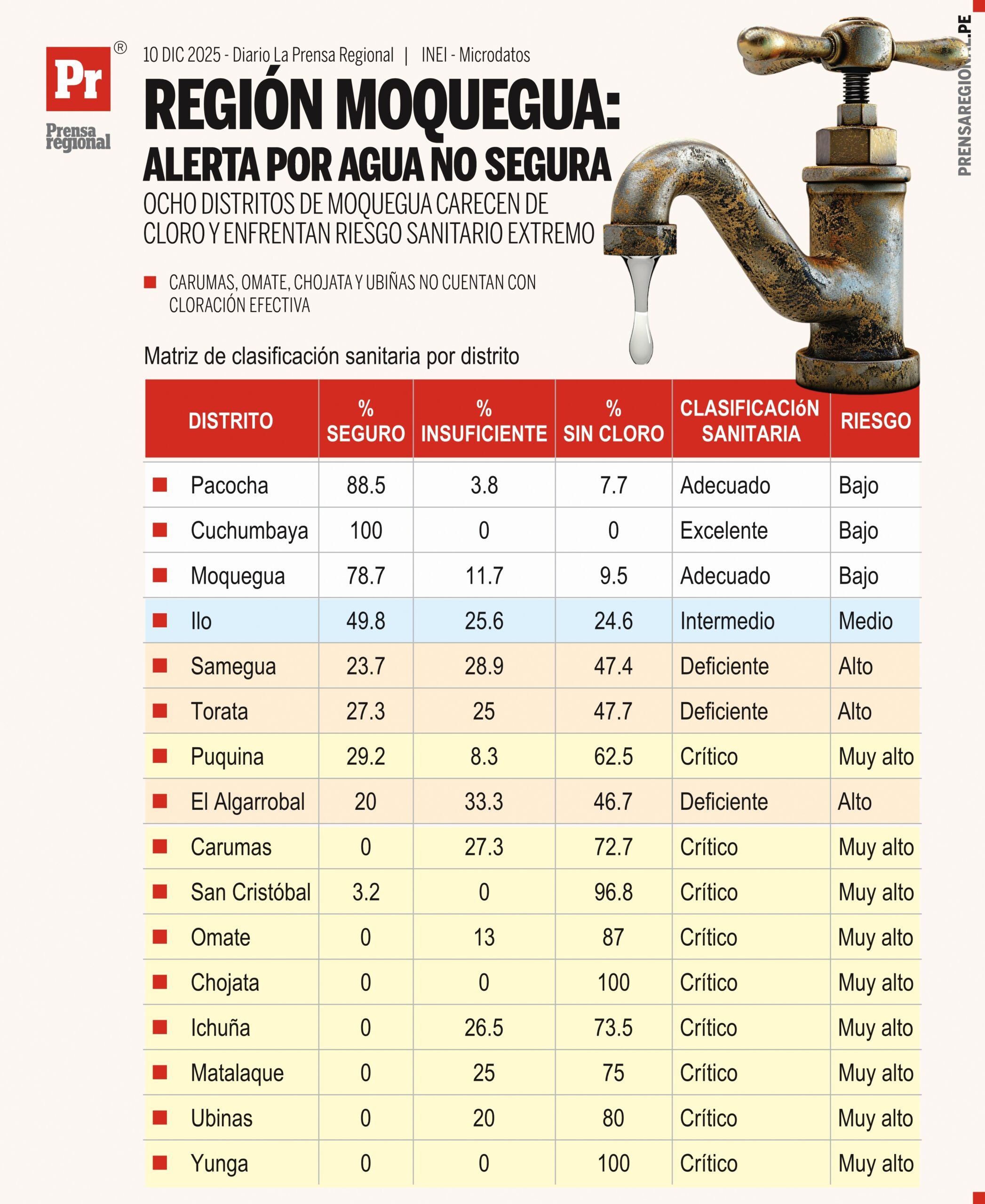 Solo tres distritos consumen agua segura en toda la región Moquegua, según el INEI 1 Graficos Region Moquegua Alerta por agua no segura 122025 scaled La Prensa Regional