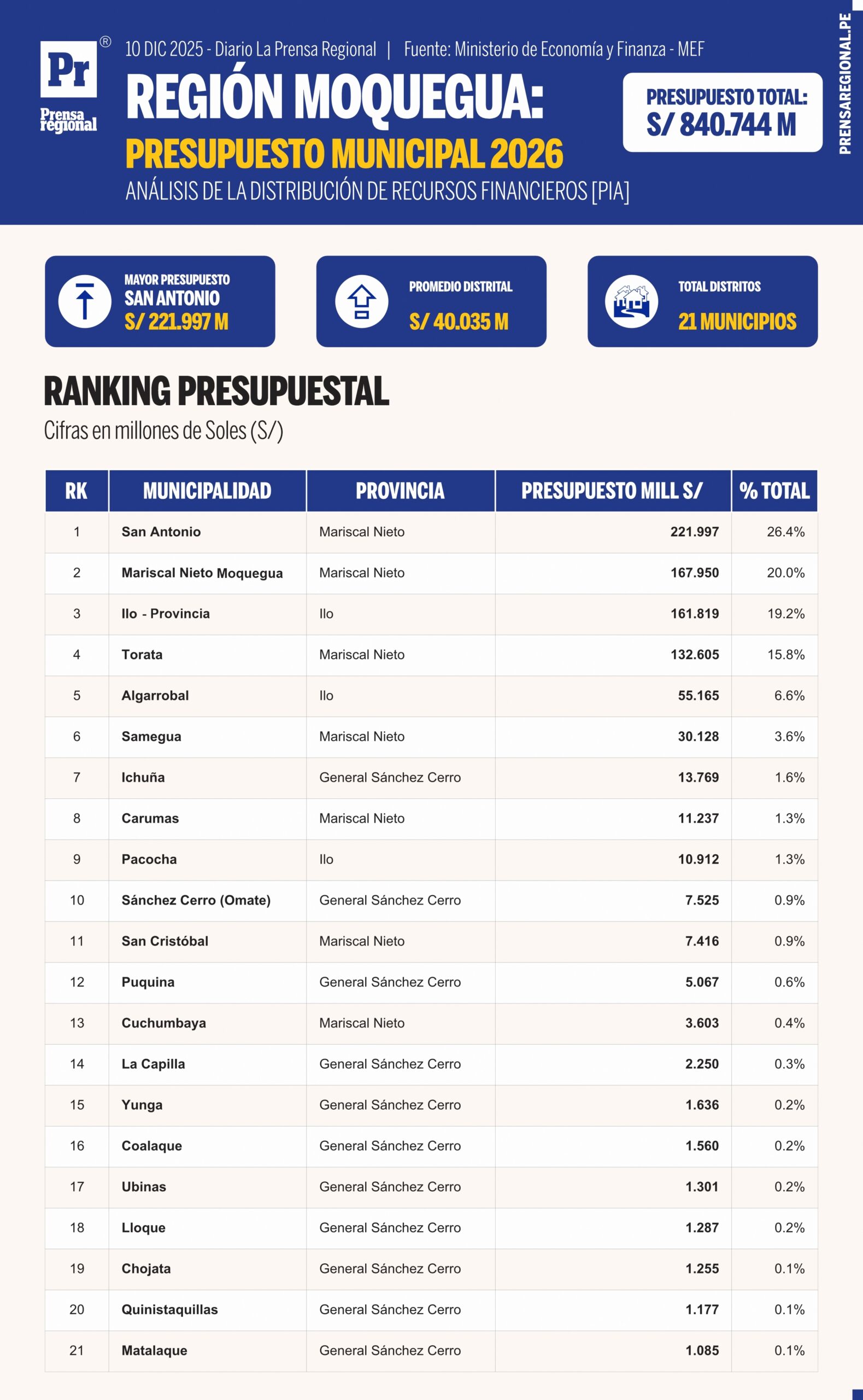 Presupuesto municipal 2026: los visibles y los invisibles de la región Moquegua 1 Graficos Region Moquegua Presupuesto Municipal 2026 15122025 scaled La Prensa Regional