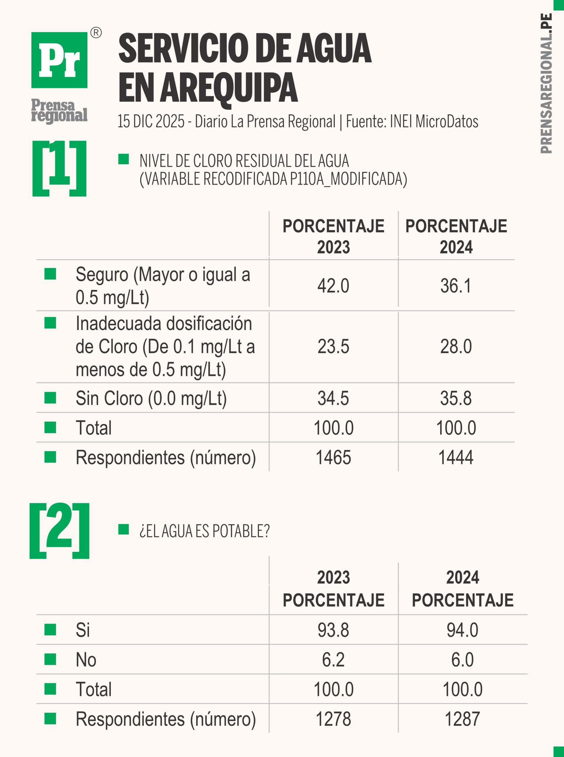 Según INEI: solo el 40 % de arequipeños consume agua saludable 1 Graficos Servicio de agua en Arequipa 15122025 scaled La Prensa Regional
