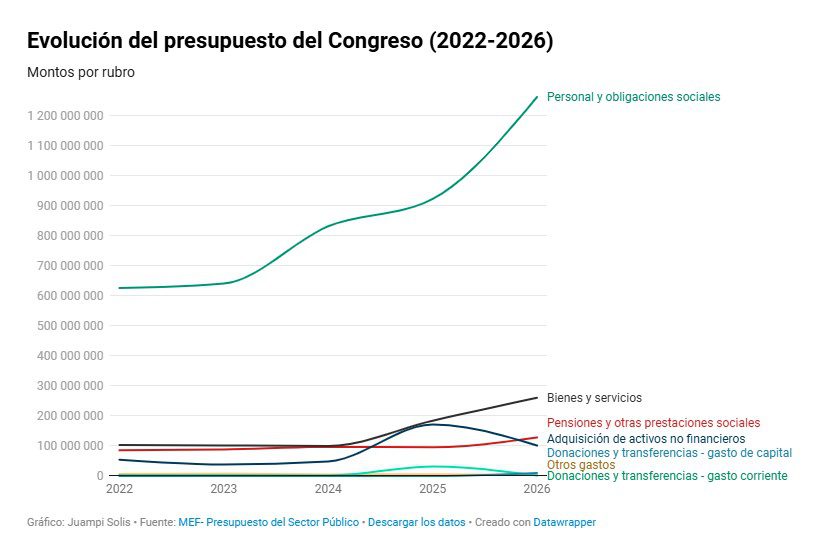 El Congreso sí duplicó sus gastos en cinco años, como dijo el candidato José Luna 1 1 Presupuesto Congreso La Prensa Regional