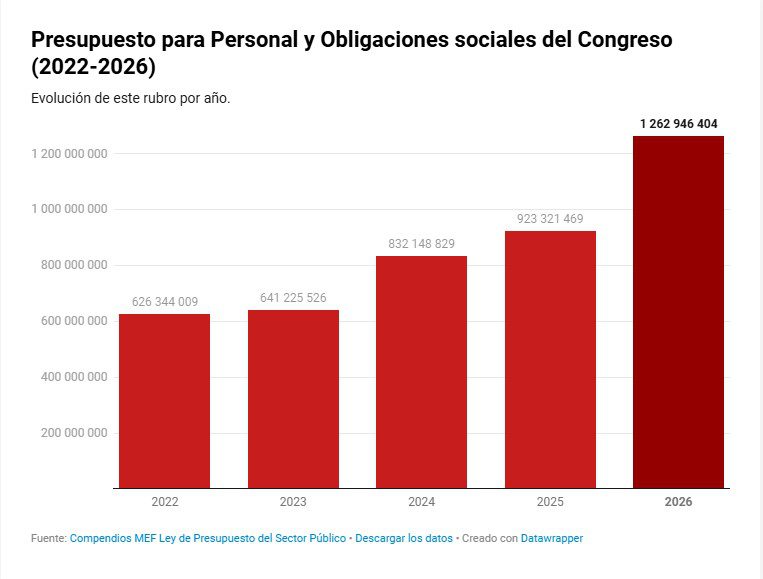 El Congreso sí duplicó sus gastos en cinco años, como dijo el candidato José Luna 2 2 Presupuesto Congreso La Prensa Regional