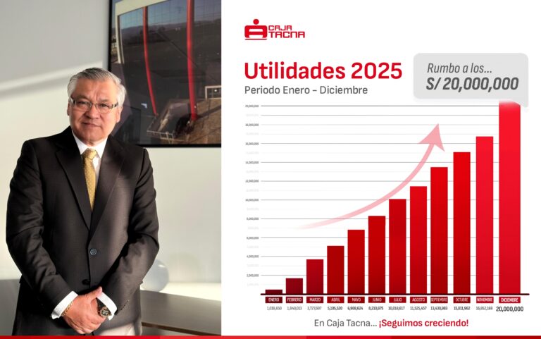 Caja Tacna supera los 20 millones de soles en utilidades al cierre del 2025
