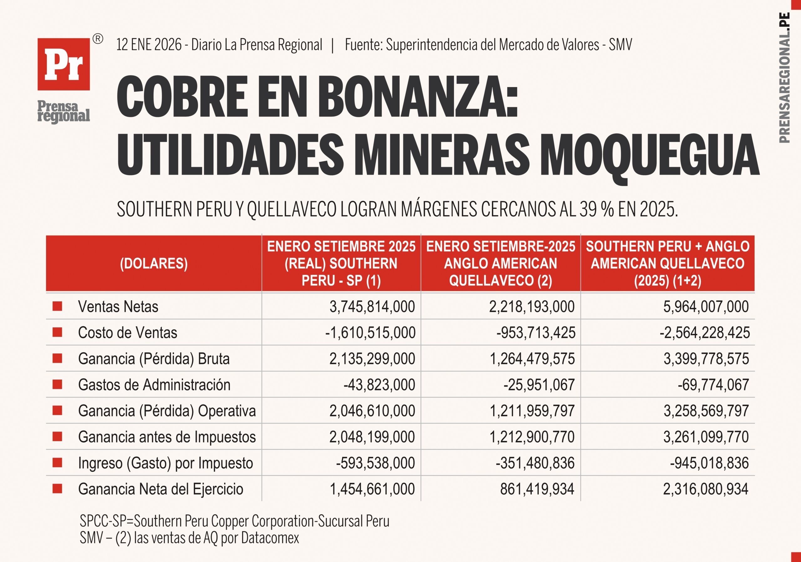 Utilidades mineras a setiembre confirman un sólido desempeño financiero en Moquegua 1 Graficos Cobre en Bonanza Utilidades 2025 12012026 scaled La Prensa Regional