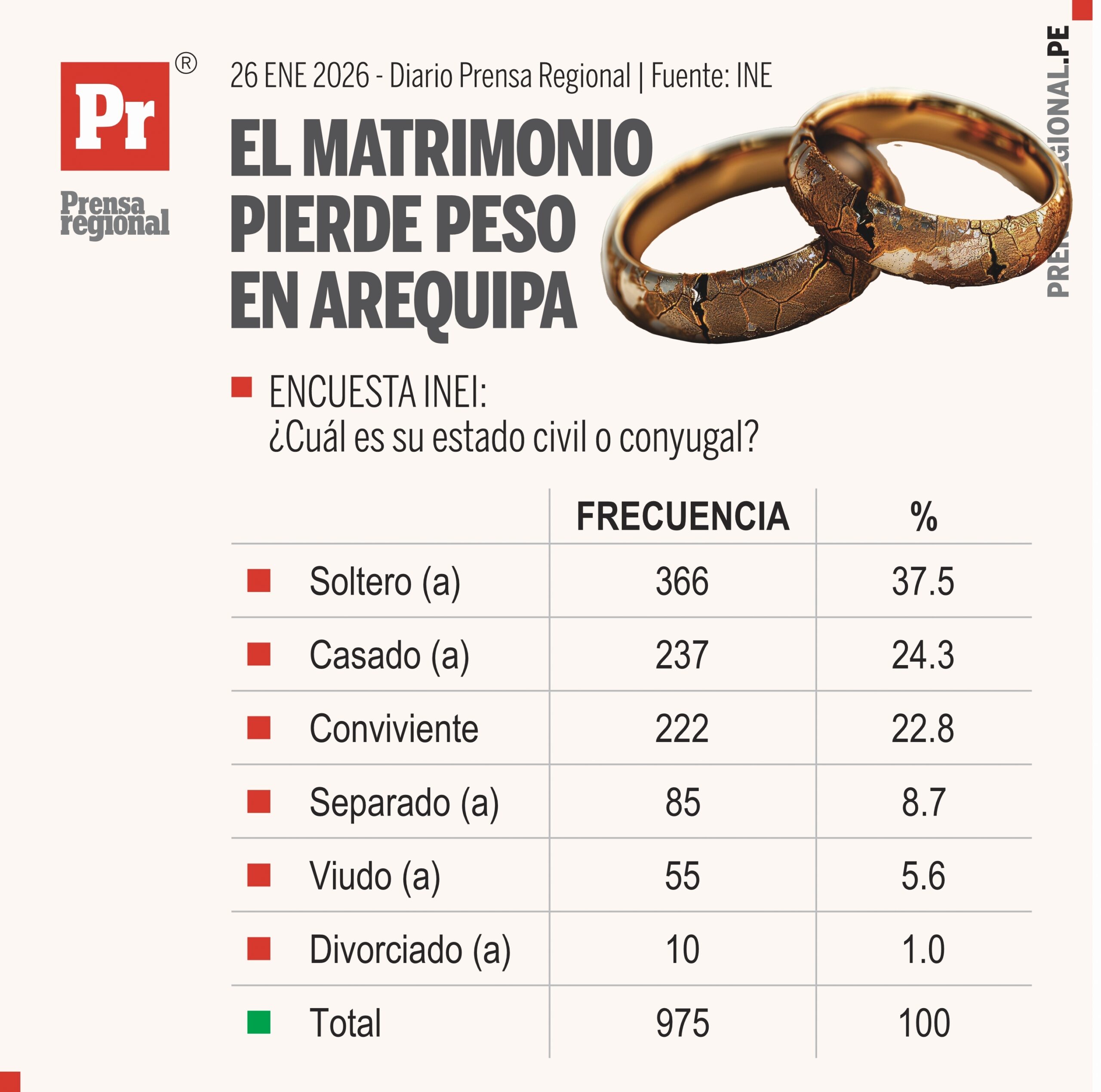 Hogares disfuncionales en Arequipa 1 Graficos El matrimonio pierde peso en Arequipa 26012026 scaled La Prensa Regional