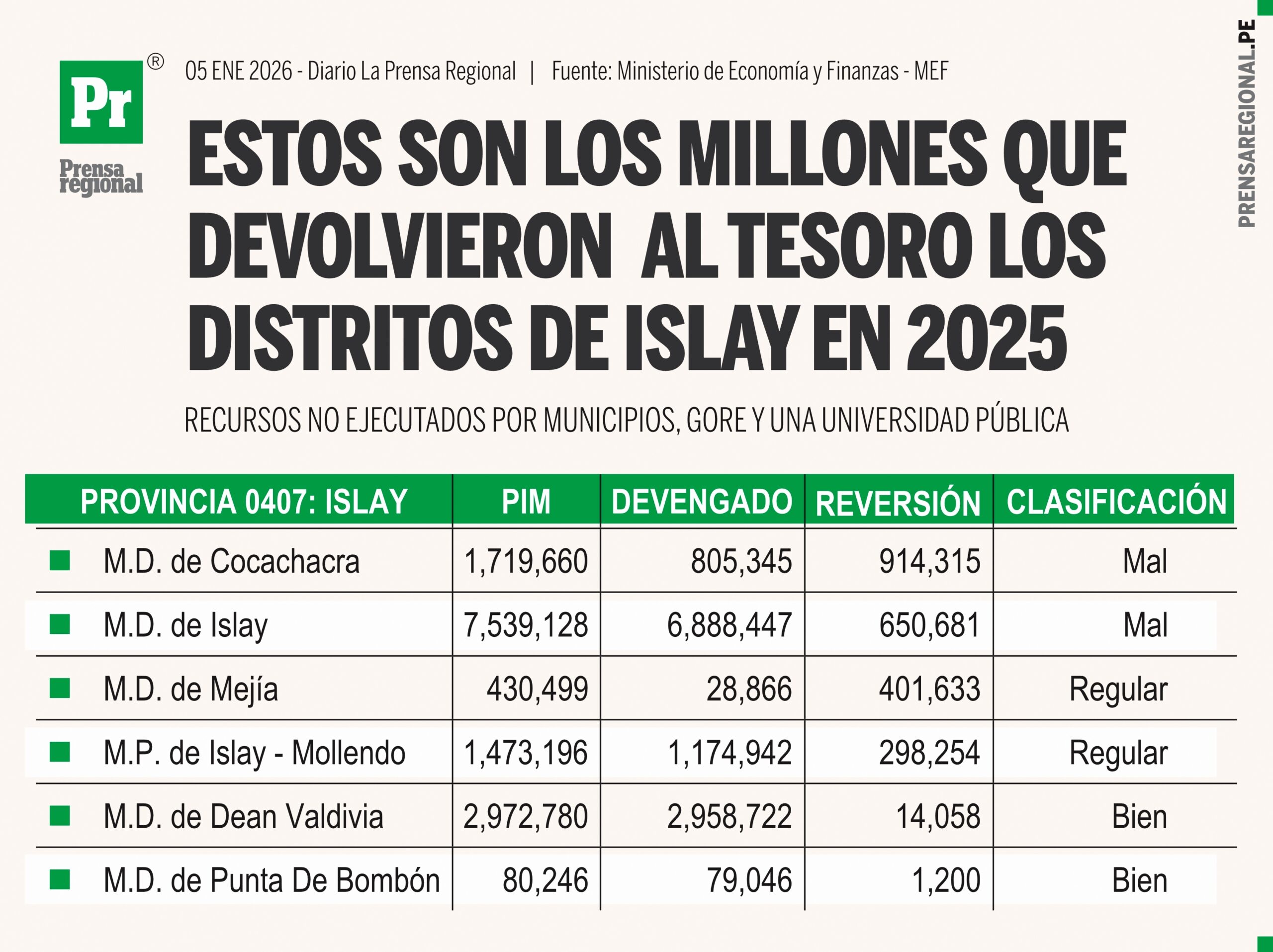 Ineficiencia municipal: distritos de Islay devolvieron millones al Tesoro en 2025 1 Graficos Millones devueltos por Islay 2025 04012026 scaled La Prensa Regional