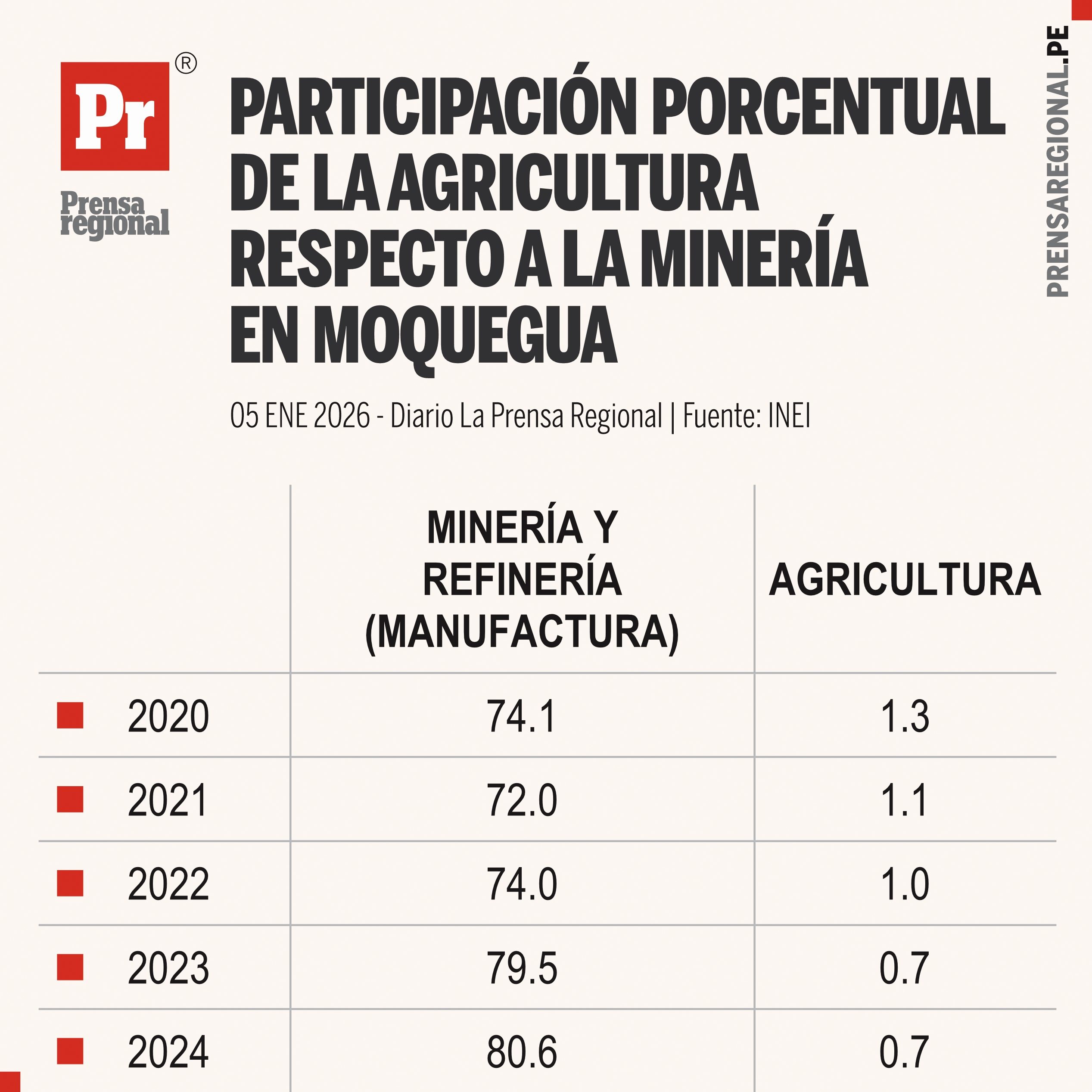 Moquegua depende de la minería: ocho de cada diez soles del PBI vienen del cobre 2 Graficos Participacion Agricultura y mineria Moquegua 04012026 La Prensa Regional