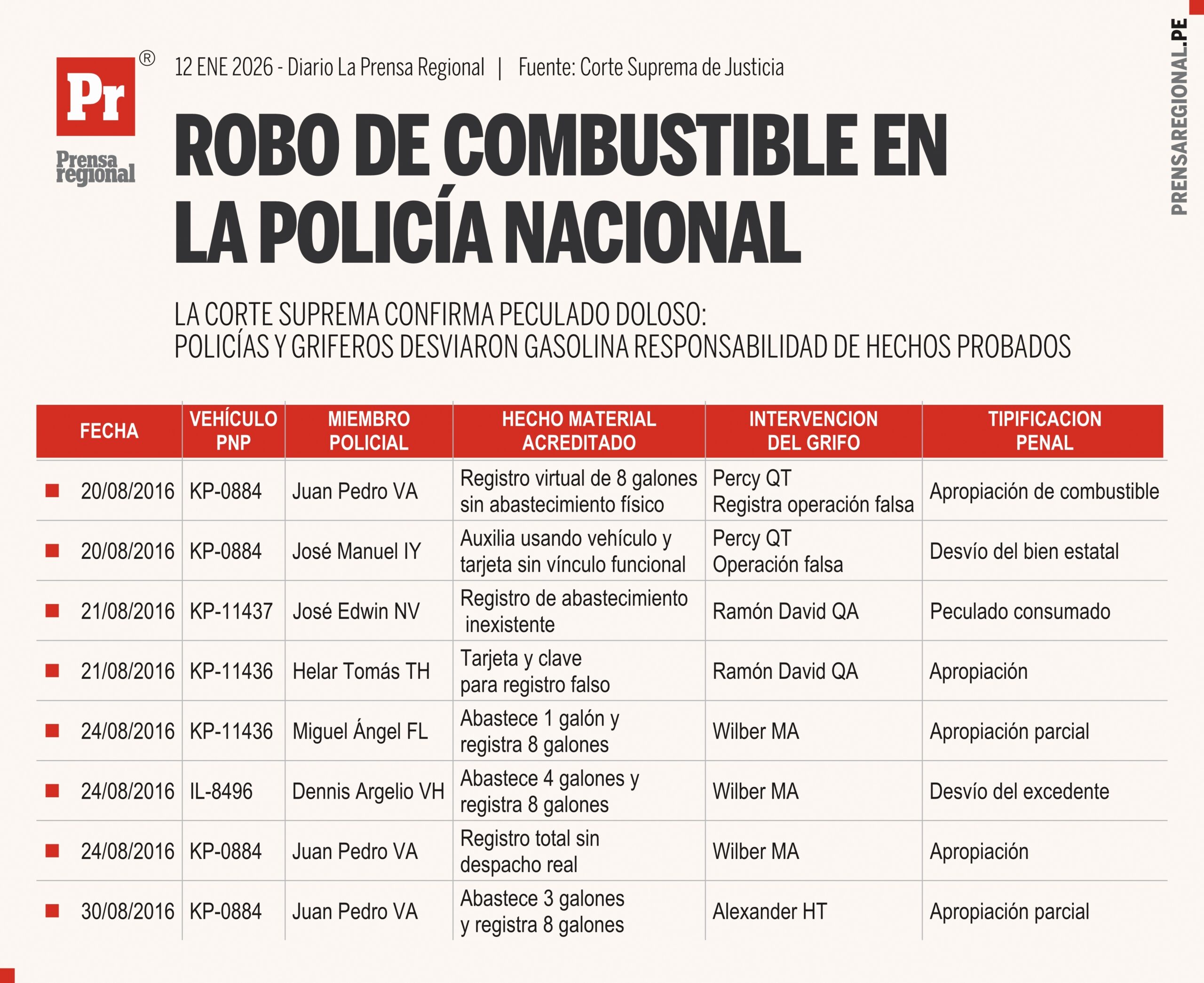 Peculado doloso y combustible policial: cuando el grifo también delinque 1 Graficos Robo de combustible PNP 1 12012026 scaled La Prensa Regional