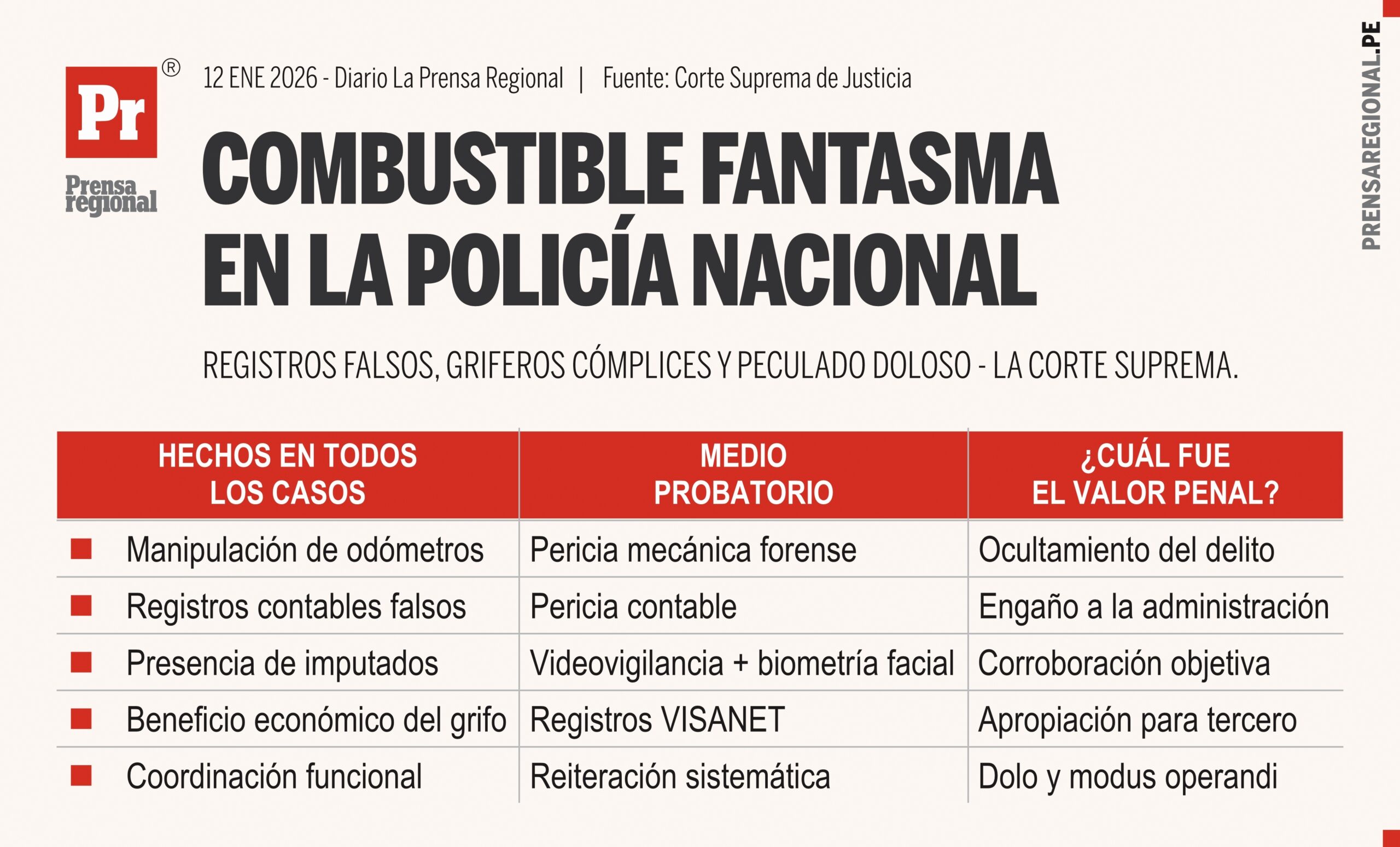 Peculado doloso y combustible policial: cuando el grifo también delinque 2 Graficos Robo de combustible PNP 2 12012026 scaled La Prensa Regional