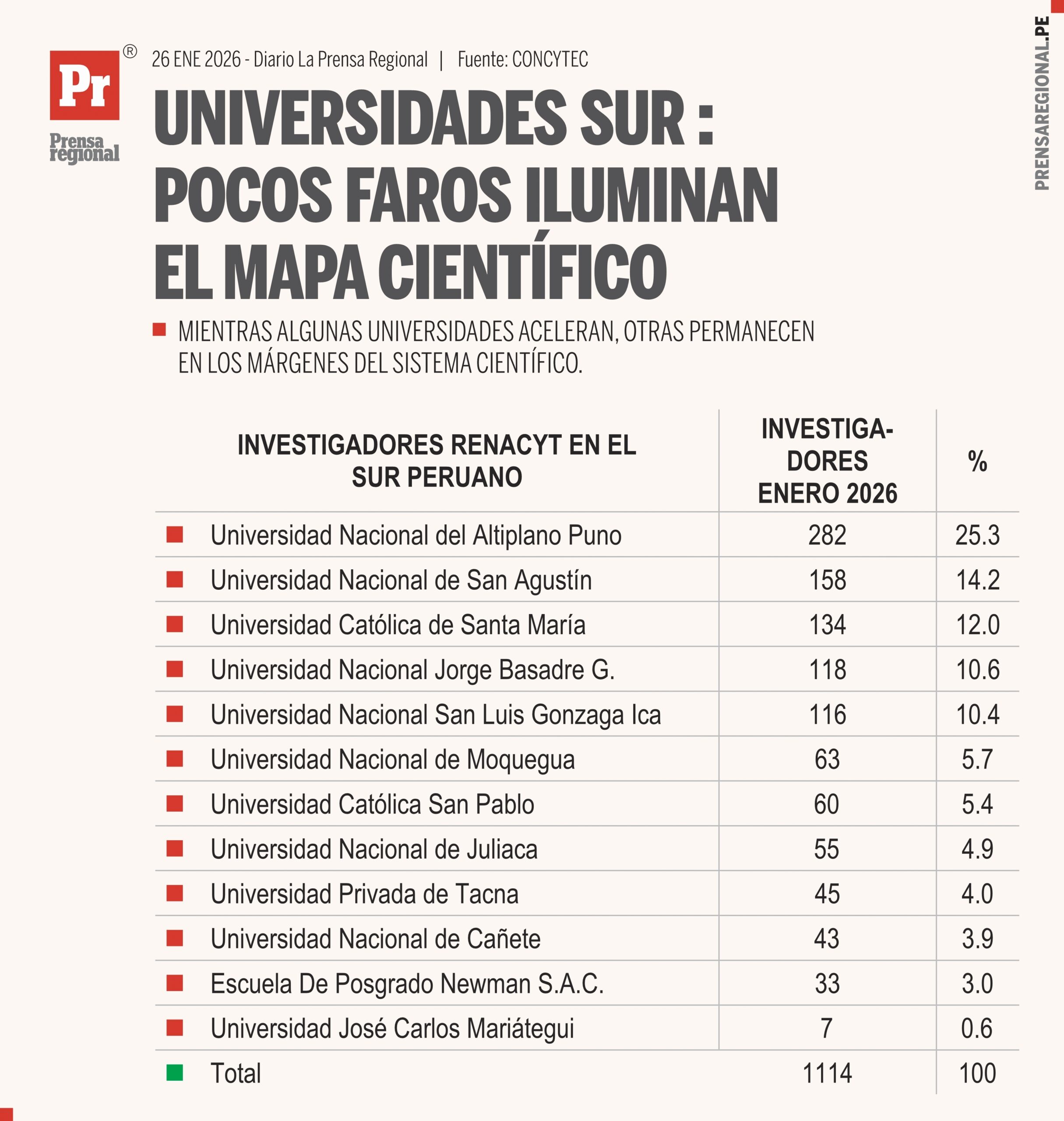 Ranking de investigadores del Concytec revela brechas académicas en el sur peruano 1 Graficos Universidades del sur Concytec 26012026 scaled La Prensa Regional