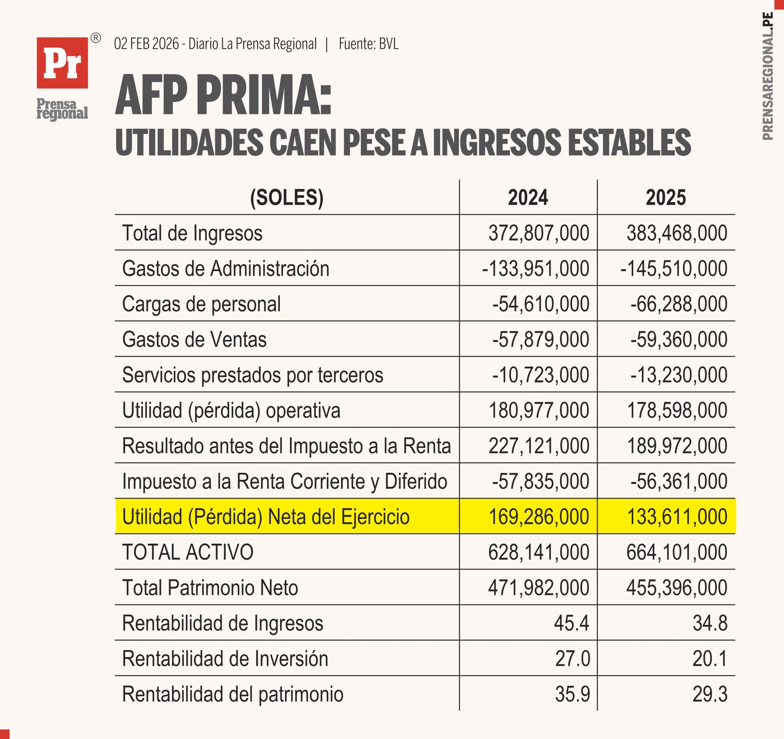 AFP Prima obtiene utilidades por S/ 133 millones en 2025 1 Graficos AFP Prima Utilidades 01022026 scaled La Prensa Regional