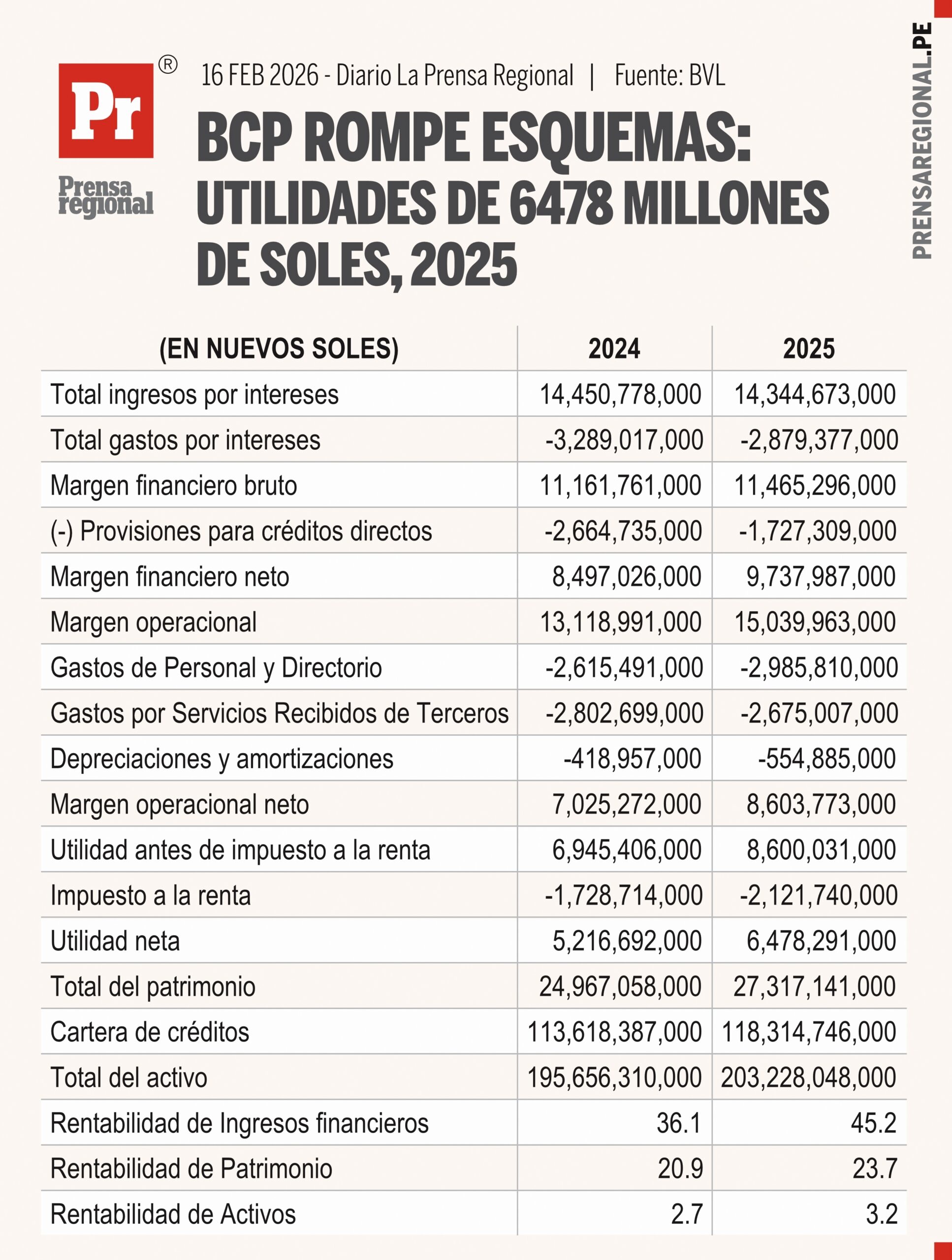 BCP alcanza S/ 6,478 millones en utilidades en 2025 1 Graficos BCP rompe esquemas utilidades 16022026 scaled La Prensa Regional