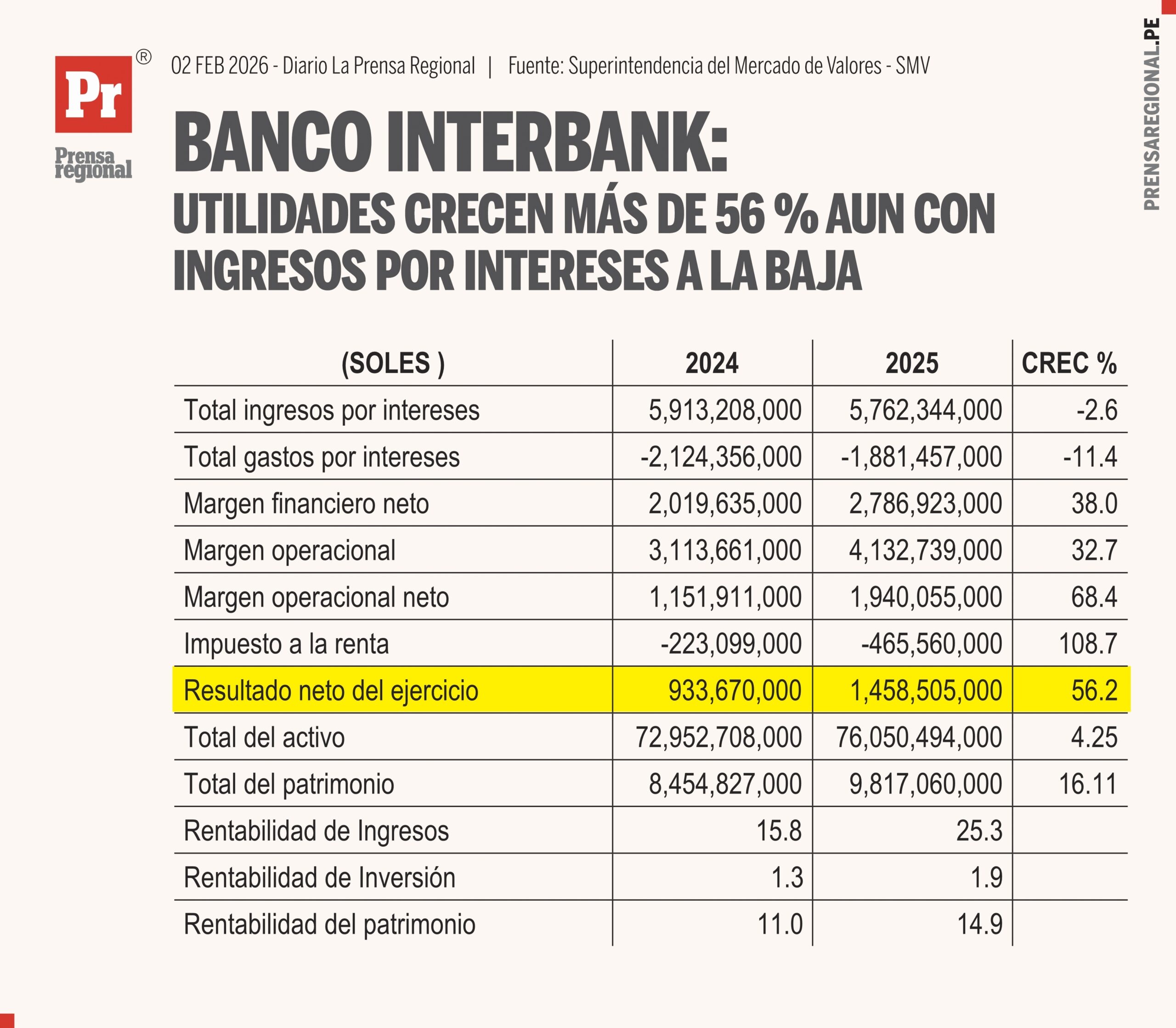 Interbank supera los S/ 1,458 millones en utilidades en 2025 1 Graficos Banco Interbank Utilidades 01022026 scaled La Prensa Regional