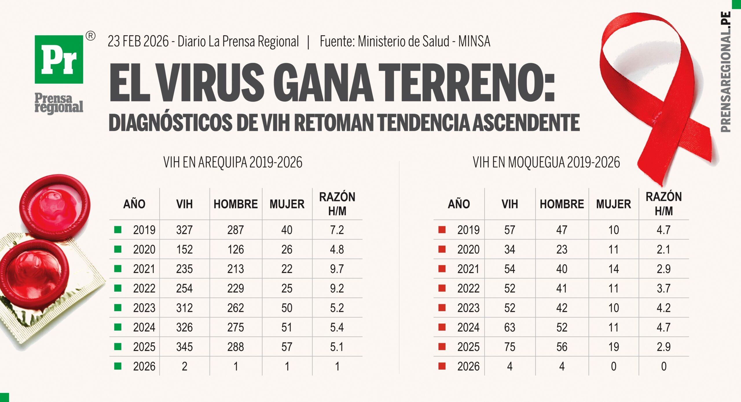 Casos de VIH aumentan en Arequipa y Moquegua hacia 2025 1 Graficos El Virus Gana Terreno 23022026 scaled La Prensa Regional
