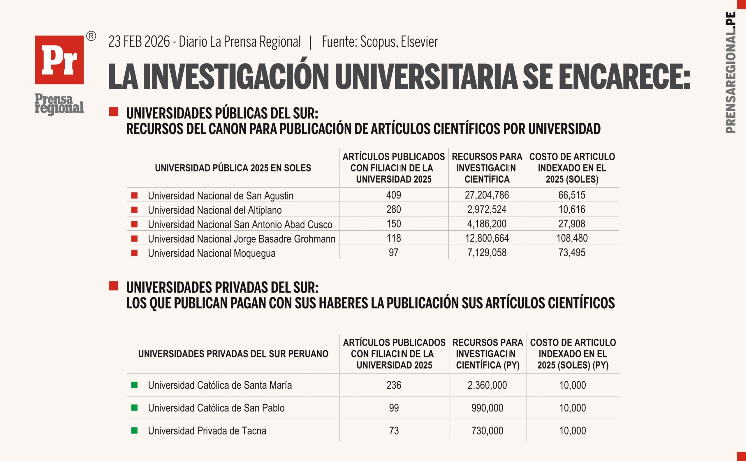 En universidades públicas del sur producir un artículo científico cuesta en promedio S/ 51,514 1 Graficos La Investigacion Universitaria se Encarece 23022026 scaled La Prensa Regional