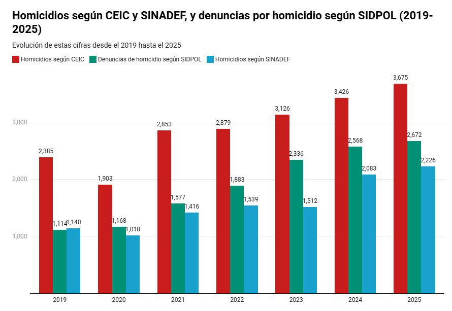 ¿6 asesinatos por día? Cifra de Indira Huilca es menor a la realidad 1 Screenshot 2 La Prensa Regional