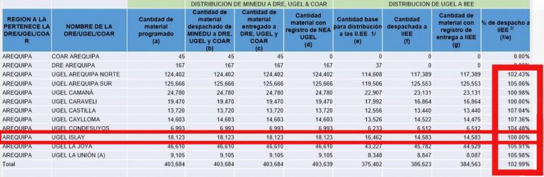UGEL Islay recibe material educativo al 100 %