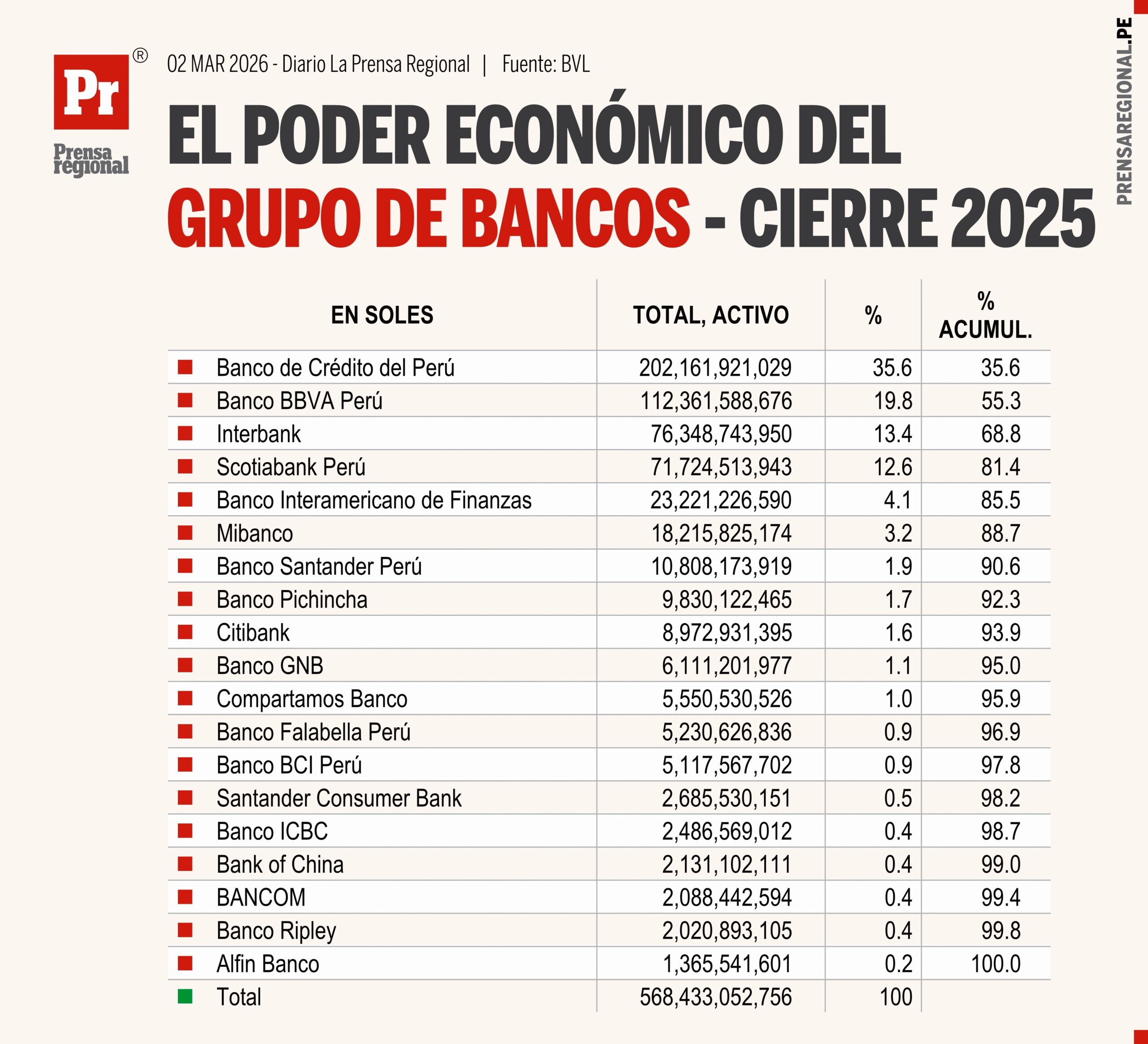El poder económico de la banca peruana se concentra en cuatro bancos 1 Graficos Poder economico bancos 02032026 scaled La Prensa Regional