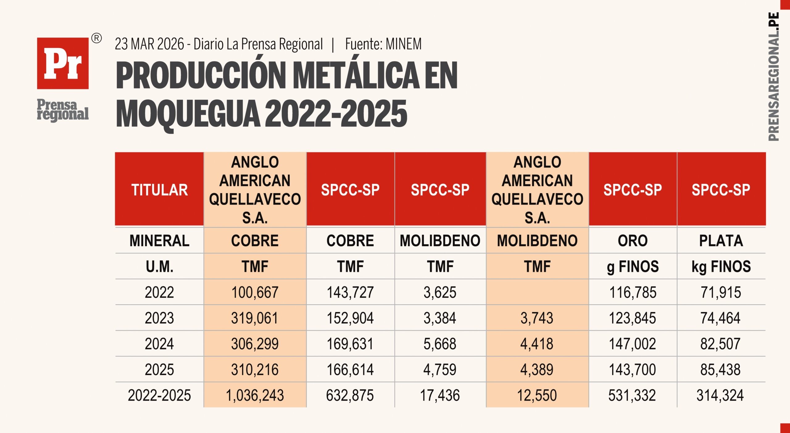 Quellaveco domina el cobre y Southern Peru diversifica metales en Moquegua 1 Graficos Produccion metalica Moquegua 22 25 23032026 scaled La Prensa Regional