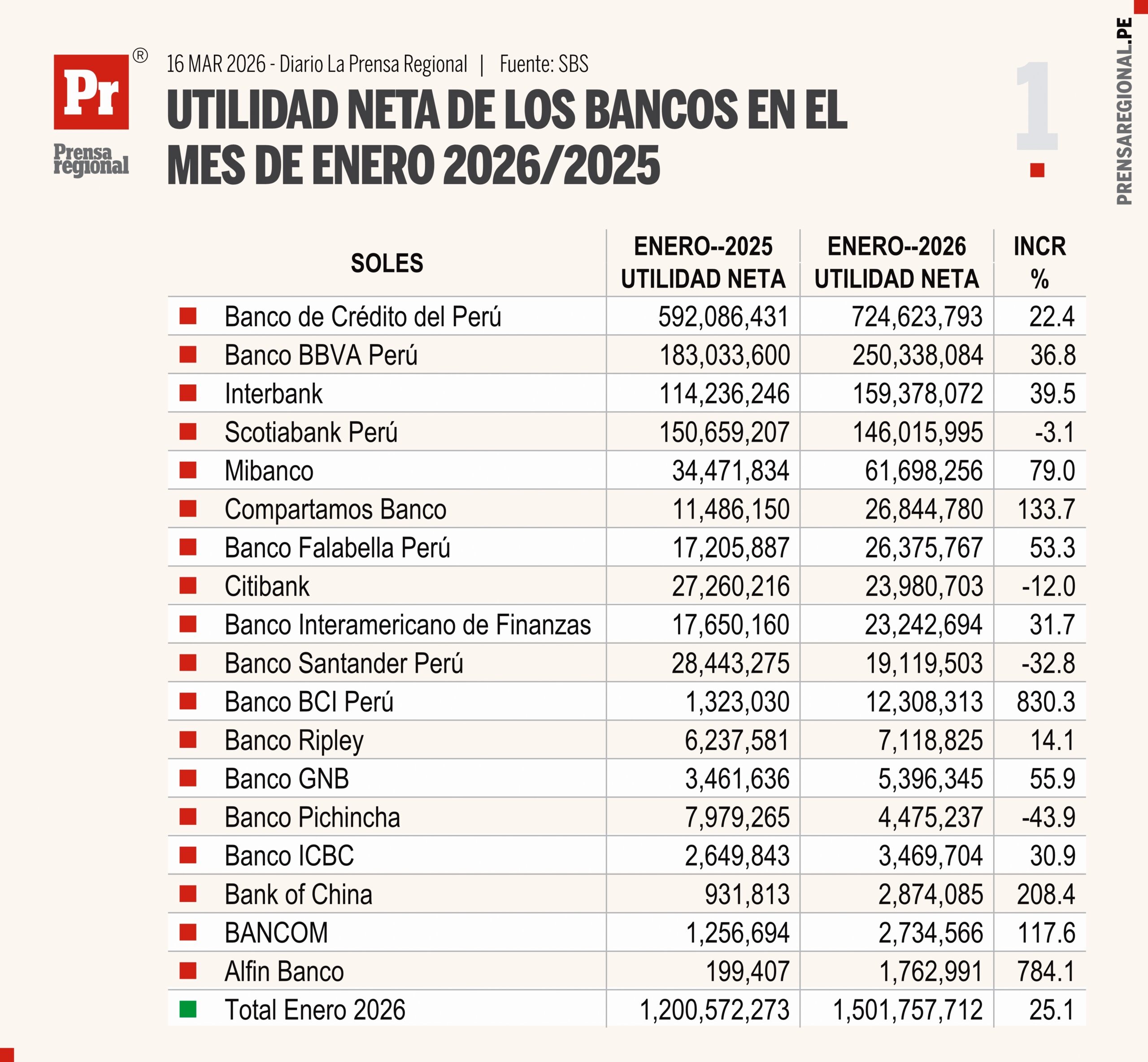 Ranking: Cuatro bancos concentran más del 85% de ganancias del sistema 1 Graficos Ranking Bancos 1 16032026 scaled La Prensa Regional
