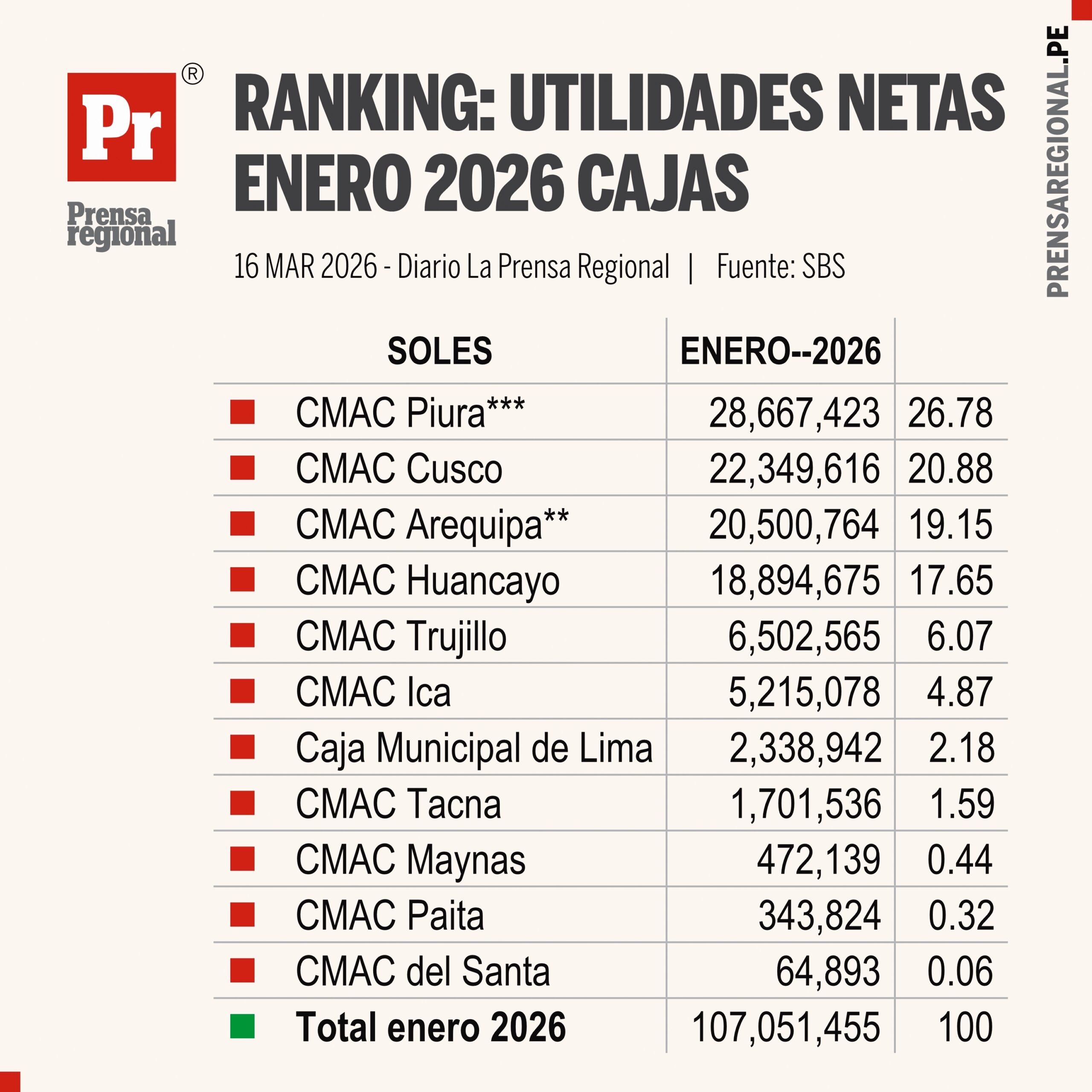 Ranking de utilidades de cajas municipales a enero de 2026 1 Graficos Ranking Cajas Utilidades Enero 26 16032026 scaled La Prensa Regional