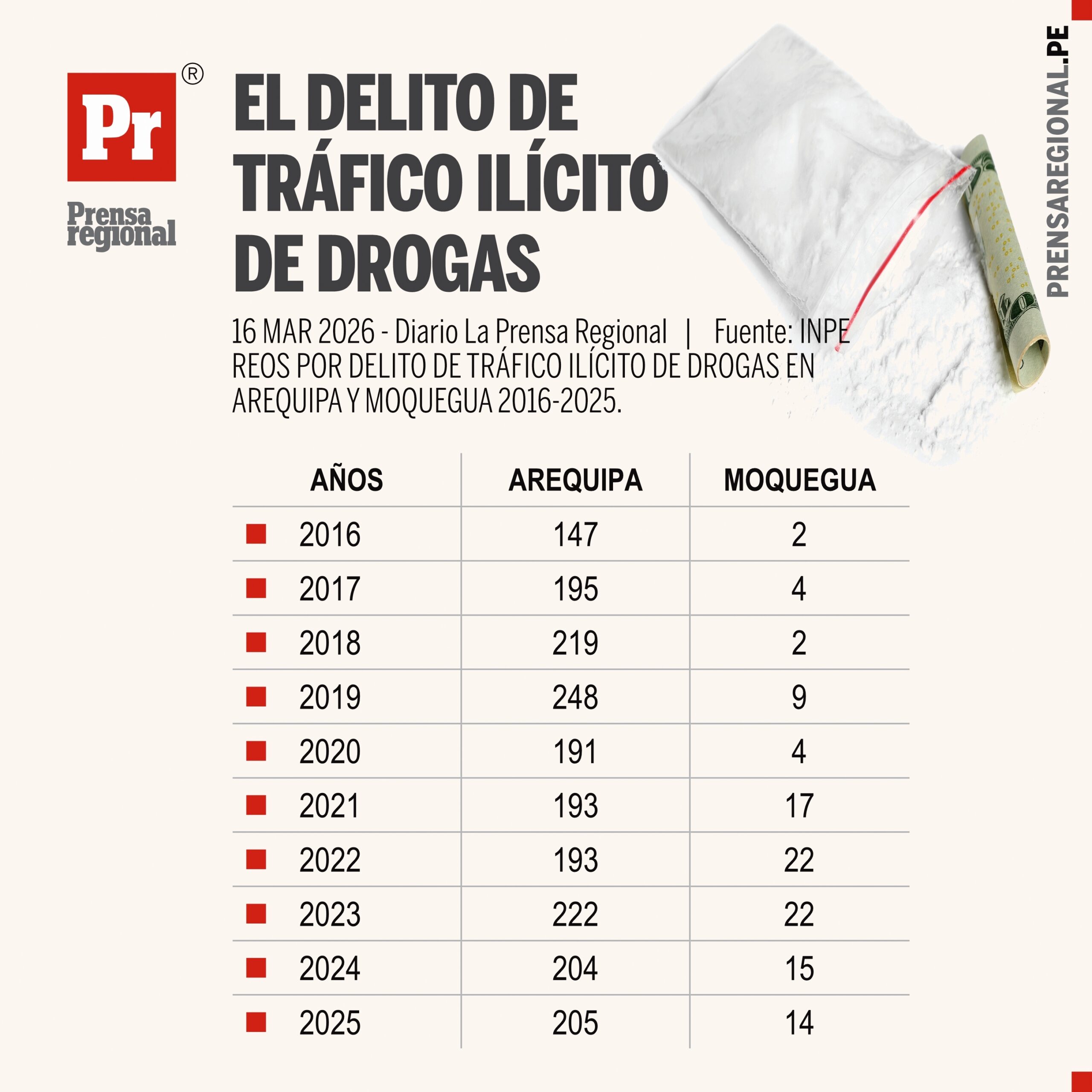 Arequipa lidera reclusos por drogas mientras Moquegua registra repunte reciente 1 Graficos Reos Trafico de Drogas 16032026 scaled La Prensa Regional