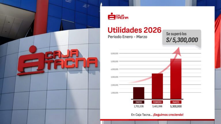 Caja Tacna supera proyección de utilidades al cierre del primer trimestre