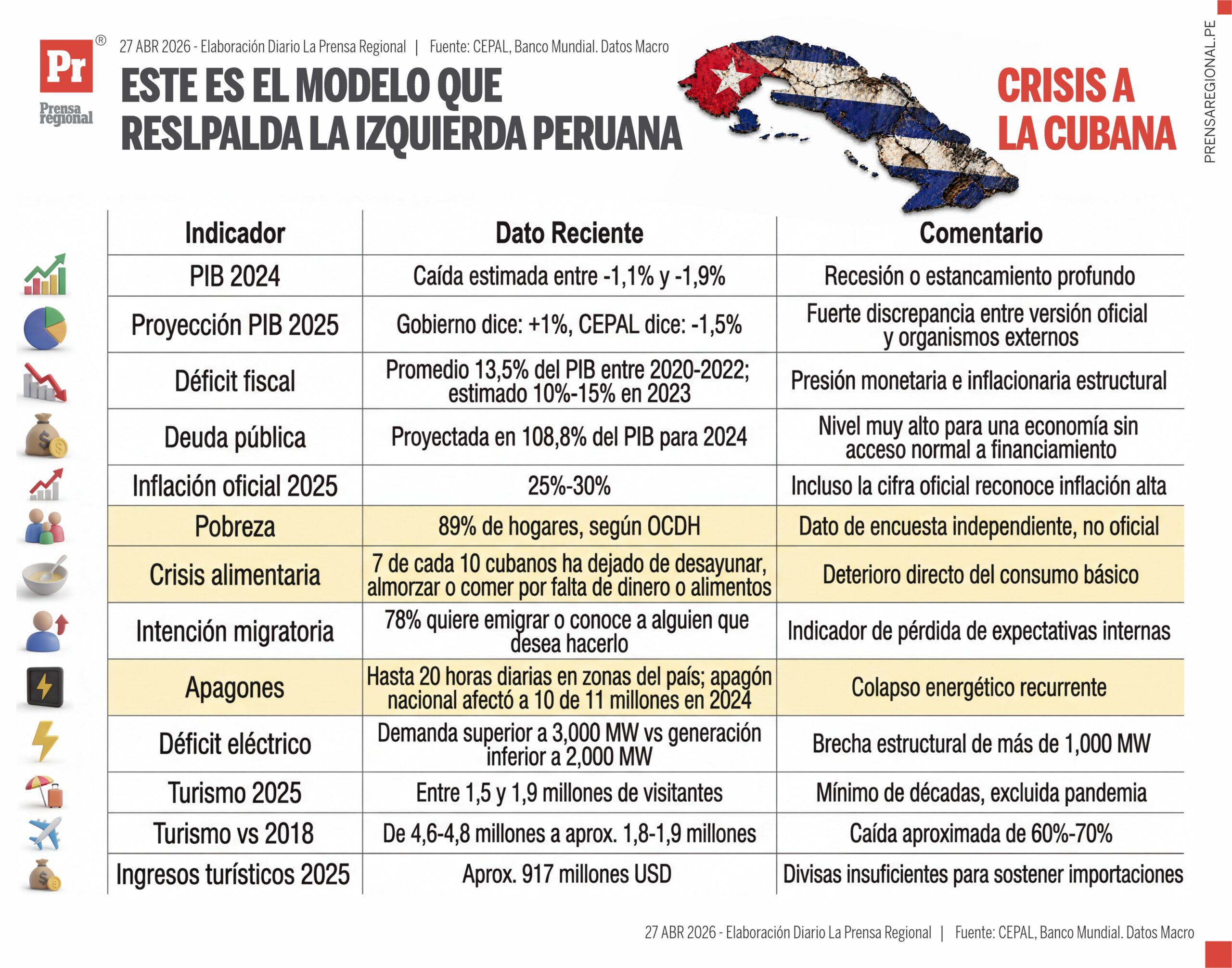 Graficos Crisis a la cubana 27042026 PrensaRegional.pe scaled La Prensa Regional