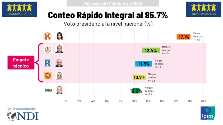 Conteo rápido Ipsos al 95.7%: Keiko Fujimori en primer lugar y triple empate técnico por el segundo lugar
