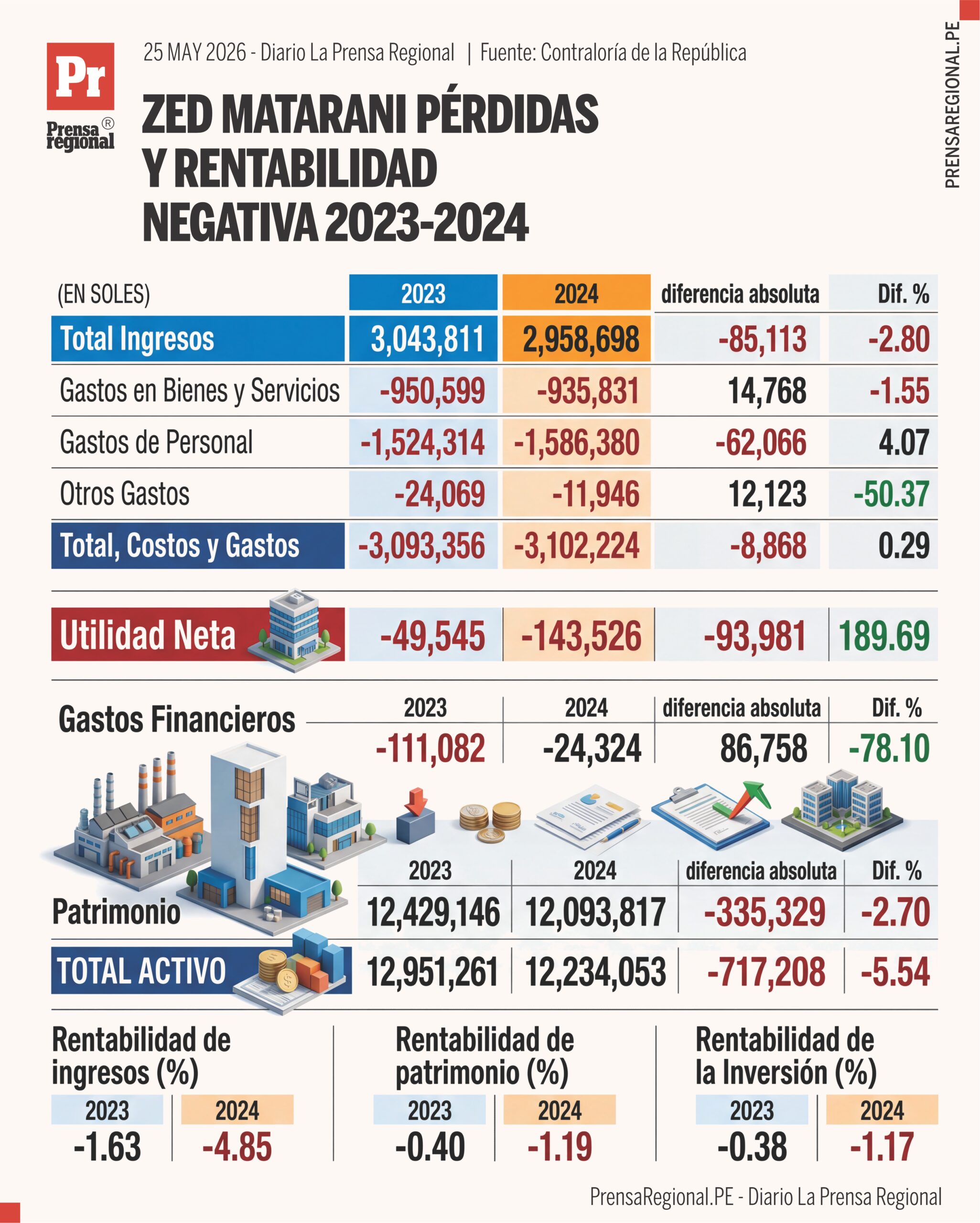 Infografia ZED Matarani Perdidas 25052026 WEB scaled La Prensa Regional