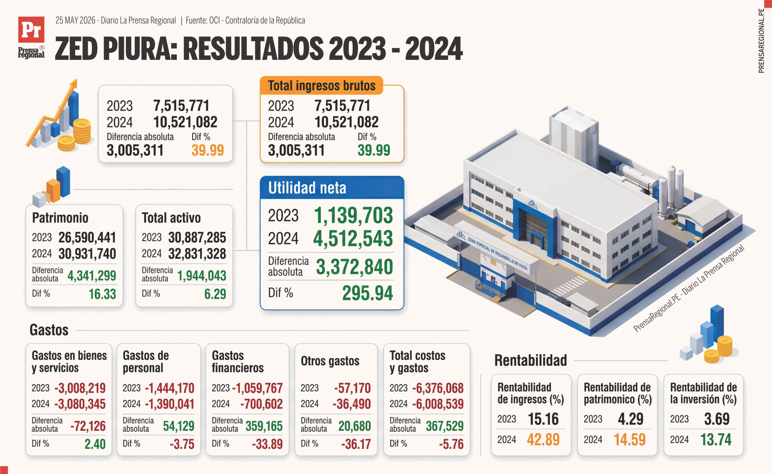 Infografia ZED Paita Resultados 25052026 WEB scaled La Prensa Regional