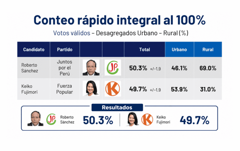 Conteo rápido deja empate técnico entre Sánchez y Fujimori