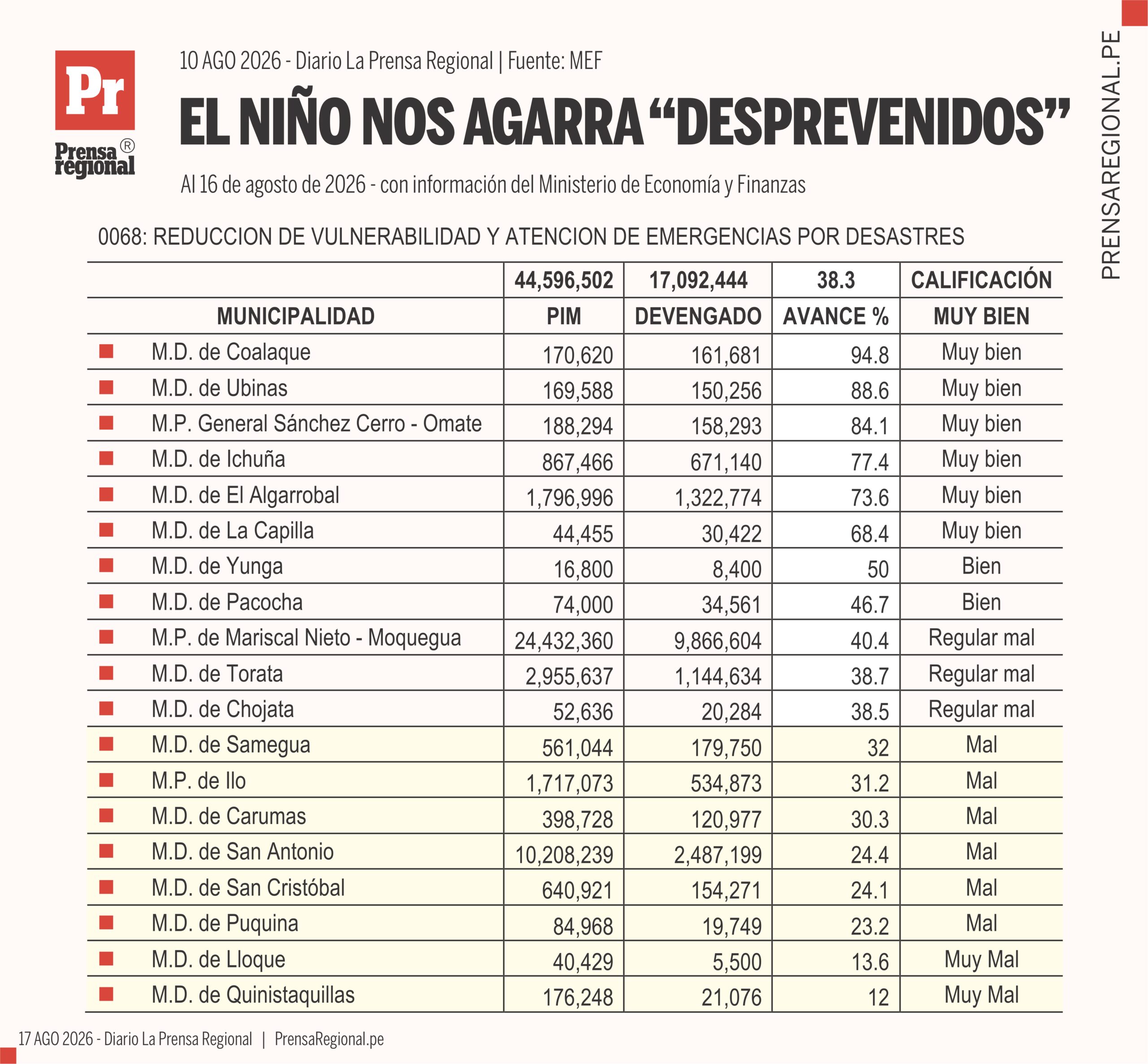 Graficos Reduccion vulnerabilidad ejecucion 17082026 scaled La Prensa Regional