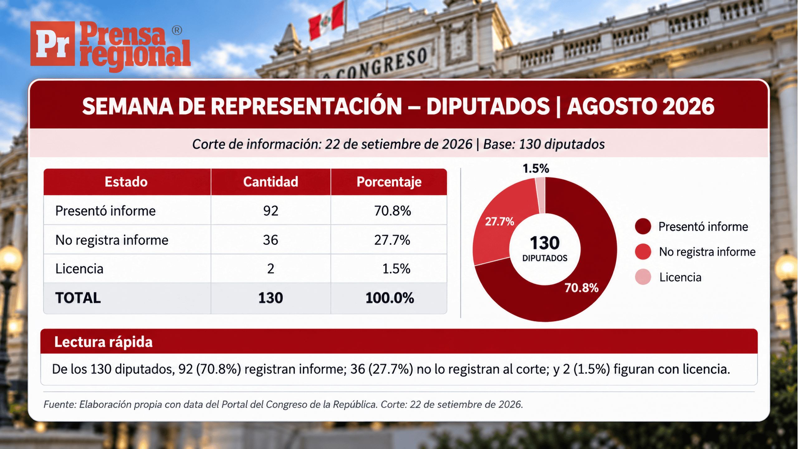 Diputada Graciela Chipana inició nueva semana de representación sin registrar informe de la jornada de agosto 1 Graciela Chipana Informe de Representacion 22092021 2 scaled La Prensa Regional