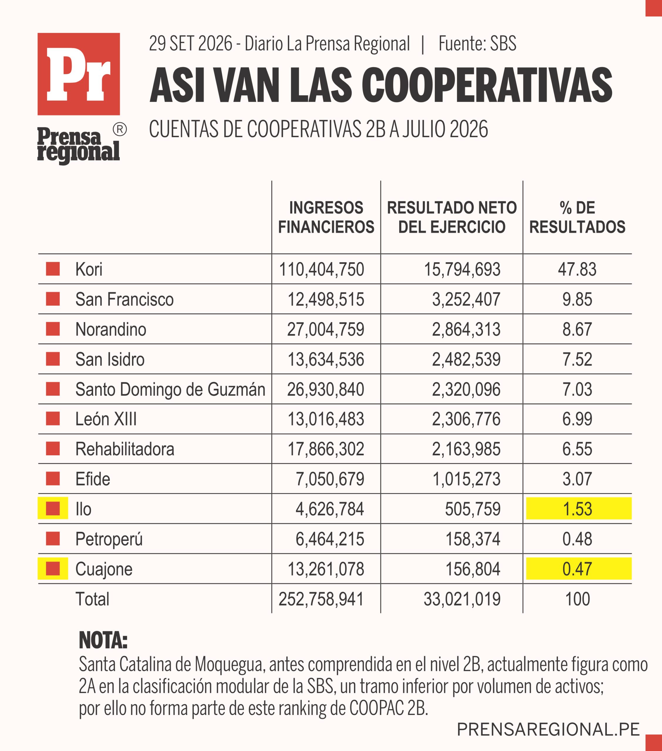 Ranking Cooperativas 2B: Ilo y Cuajone en la cola, ¿debe causar preocupación? 1 Grafico Cooperativas 2B EEFF 28092026 scaled La Prensa Regional